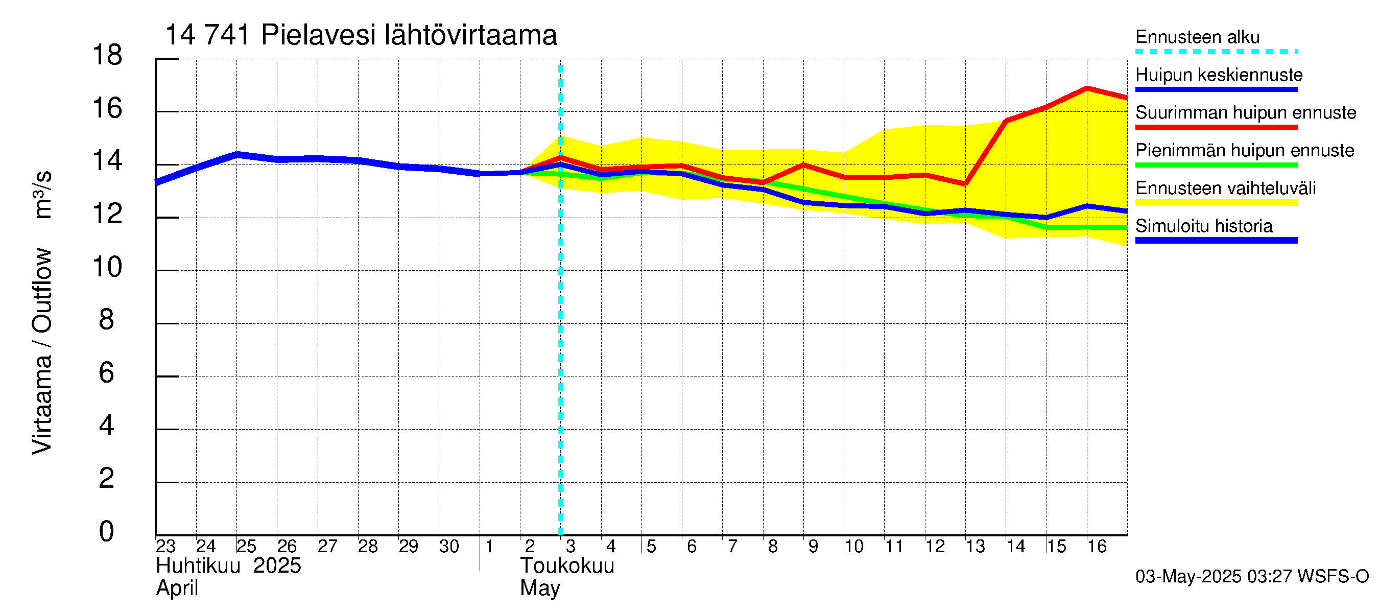 Kymijoen vesistöalue - Pielavesi: Lähtövirtaama / juoksutus - huippujen keski- ja ääriennusteet
