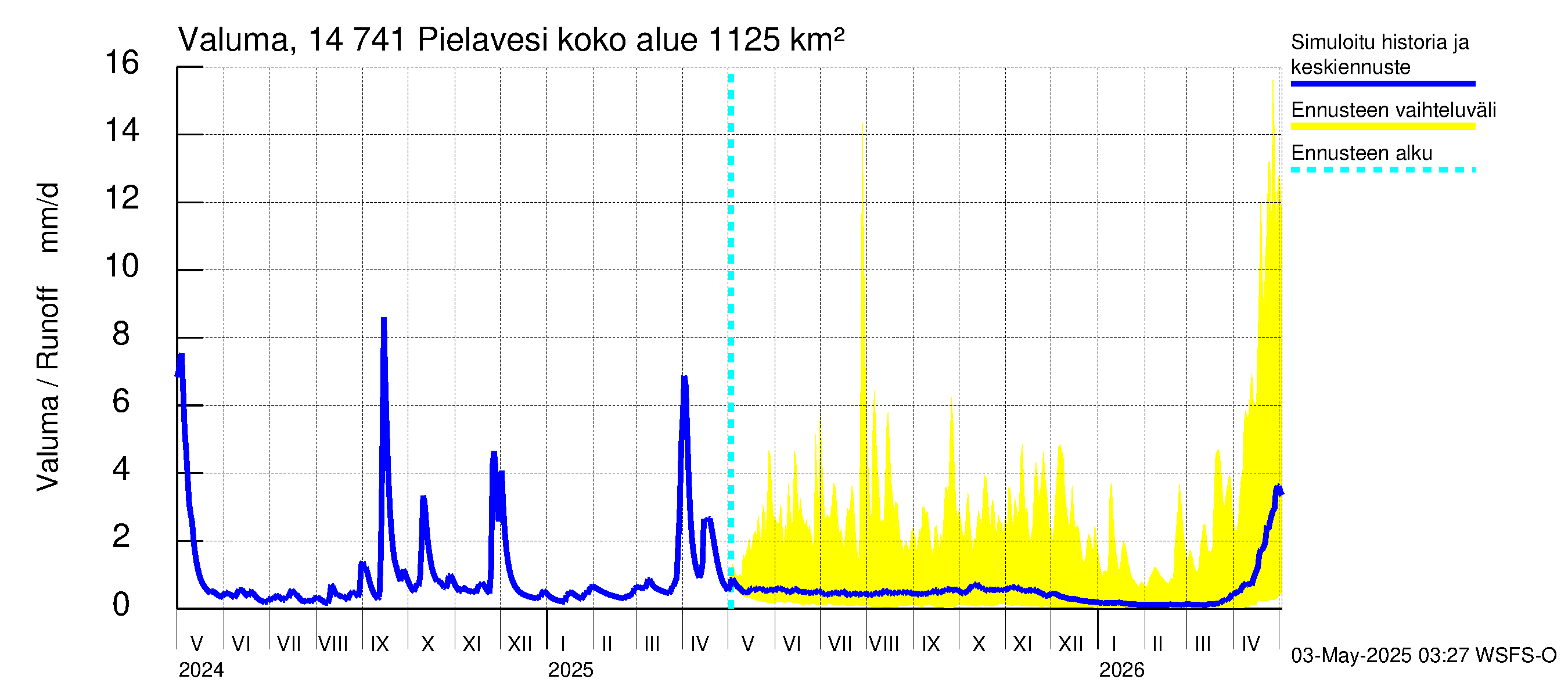 Kymijoen vesistöalue - Pielavesi: Valuma