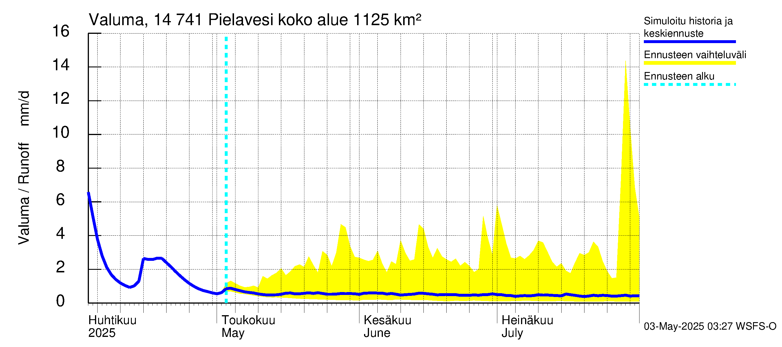 Kymijoen vesistöalue - Pielavesi: Valuma