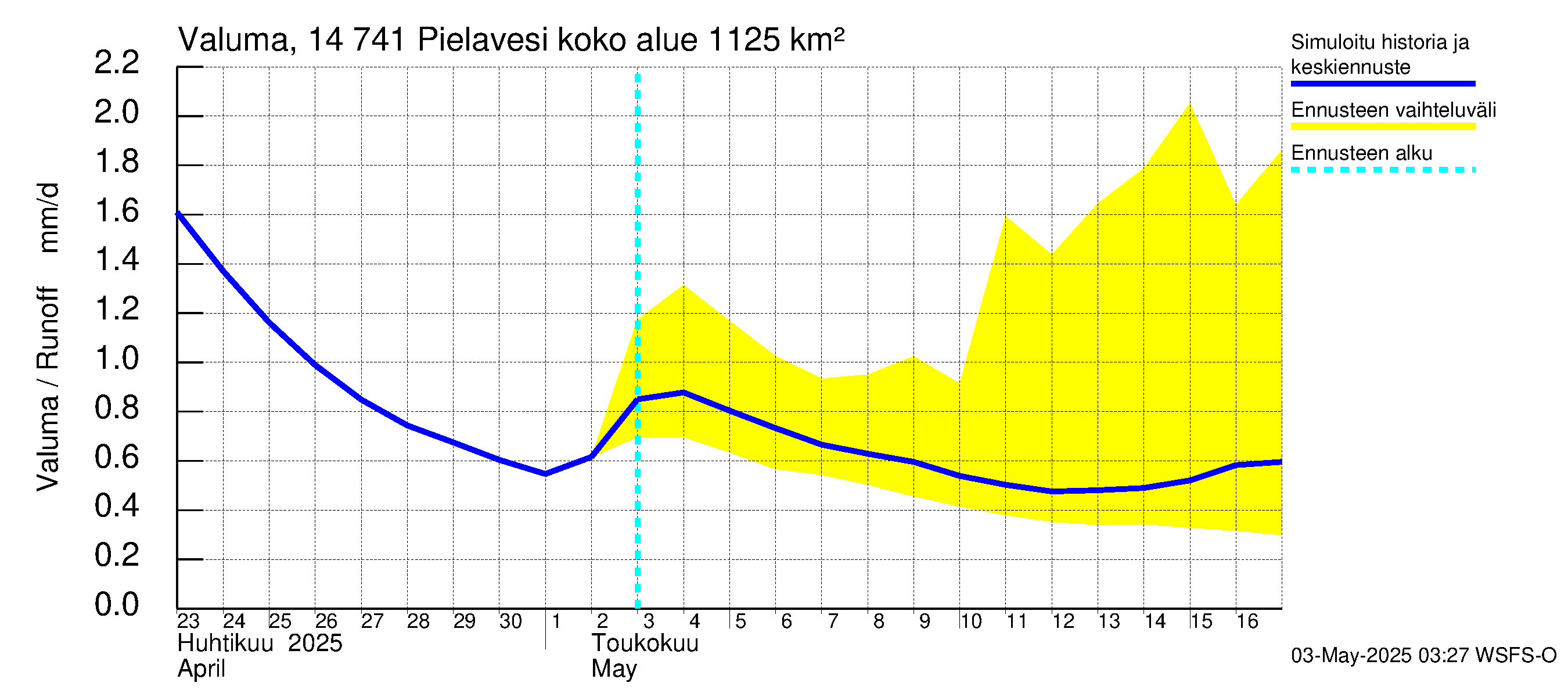 Kymijoen vesistöalue - Pielavesi: Valuma
