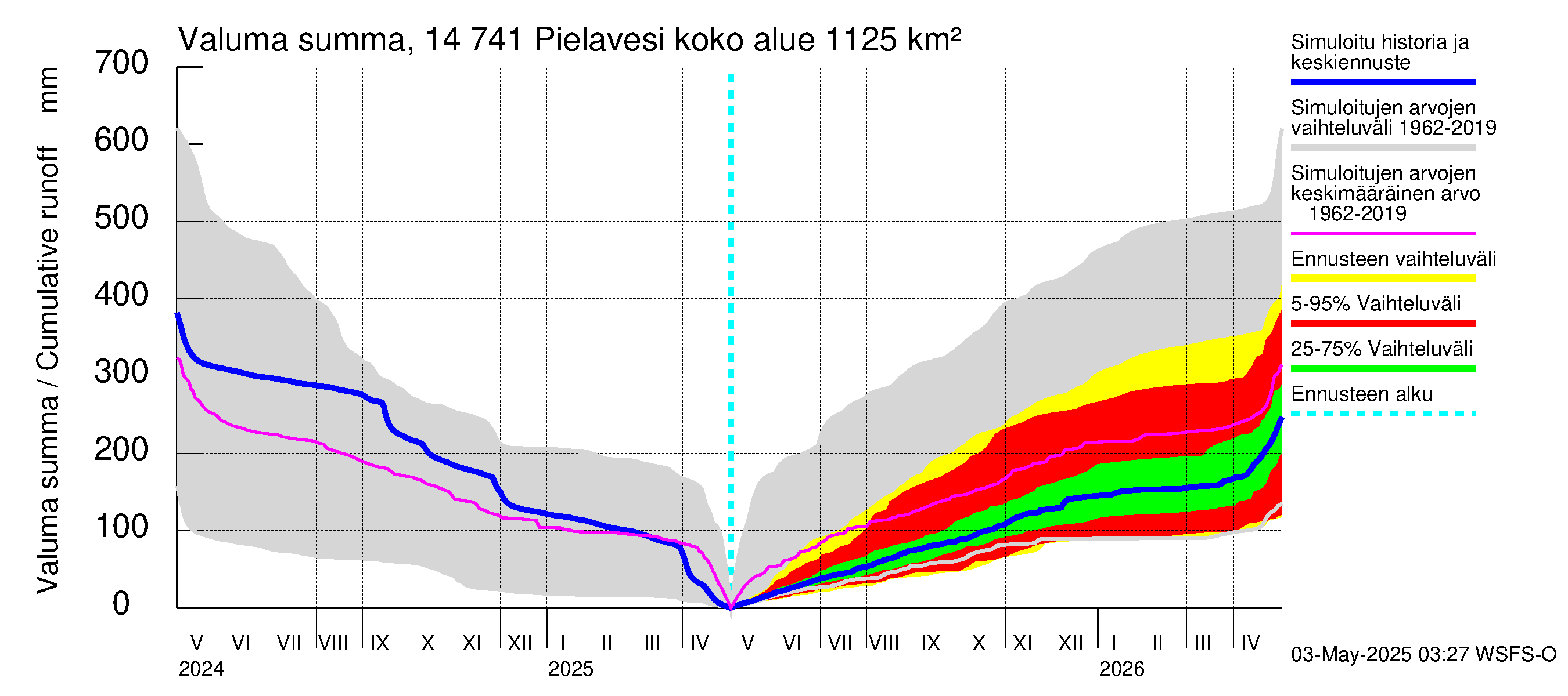 Kymijoen vesistöalue - Pielavesi: Valuma - summa