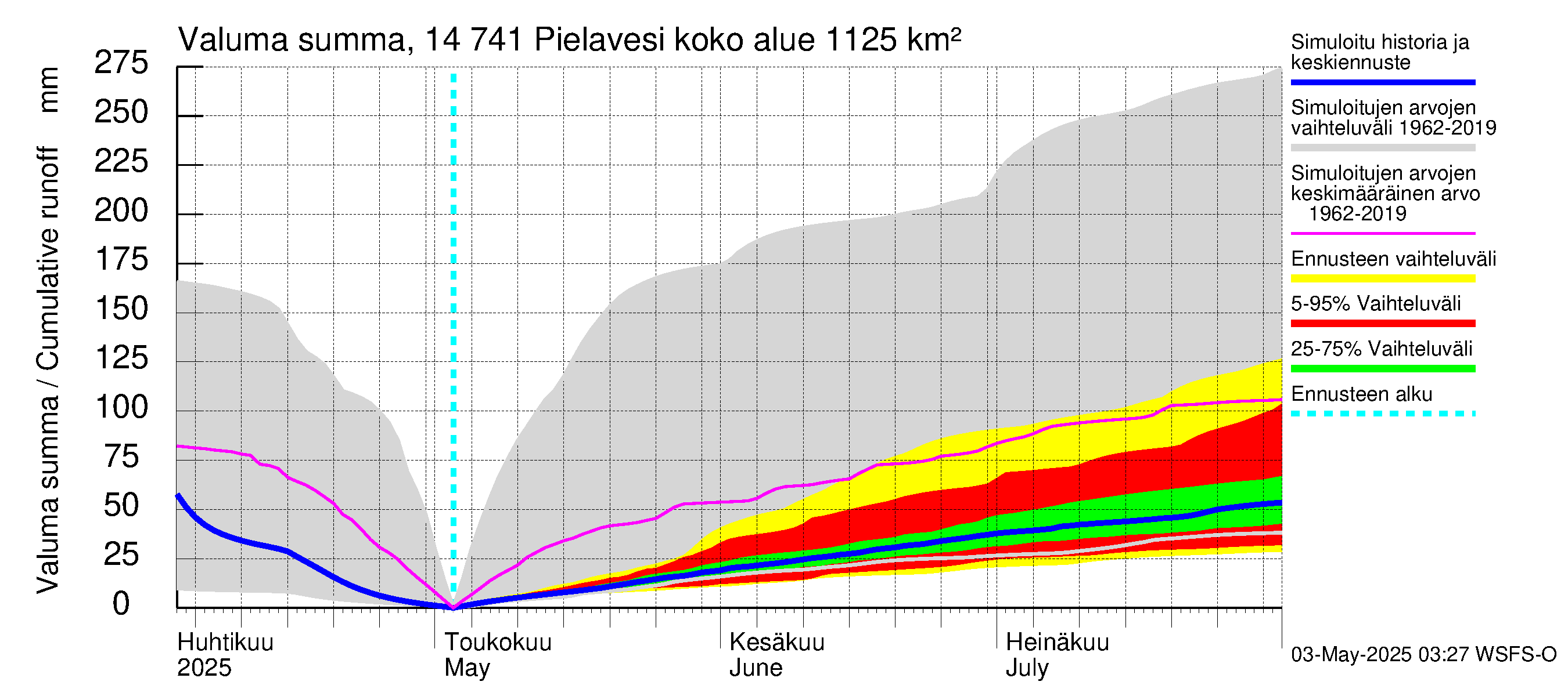 Kymijoen vesistöalue - Pielavesi: Valuma - summa