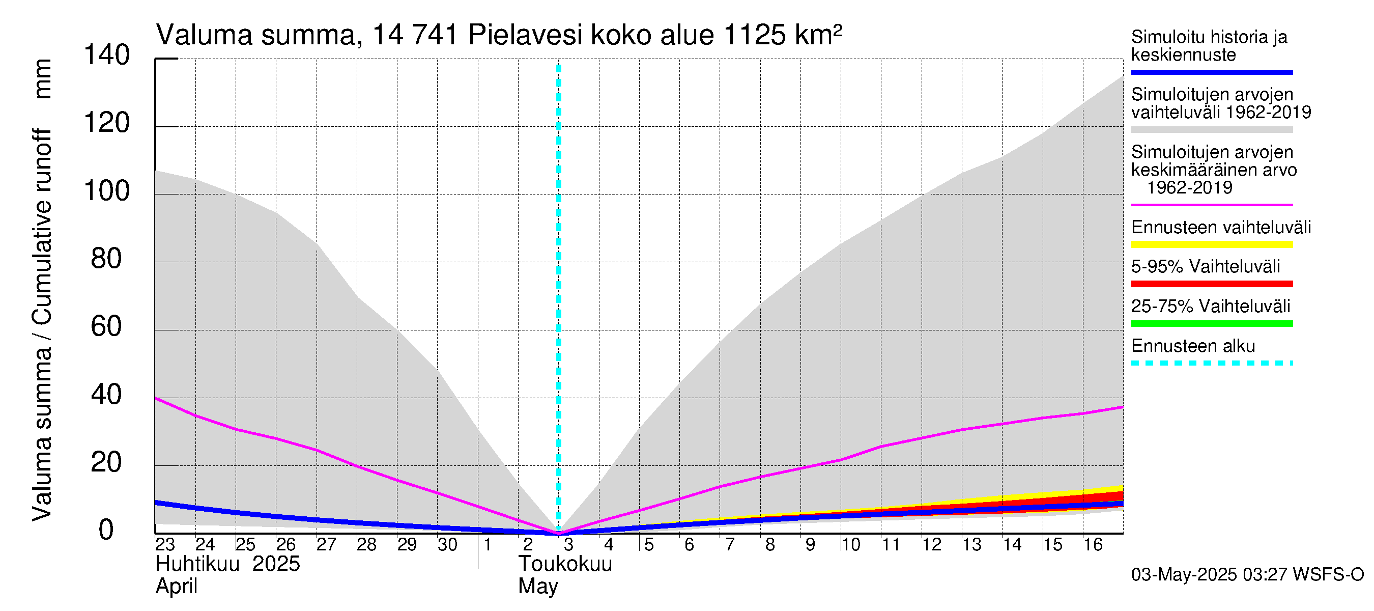 Kymijoen vesistöalue - Pielavesi: Valuma - summa
