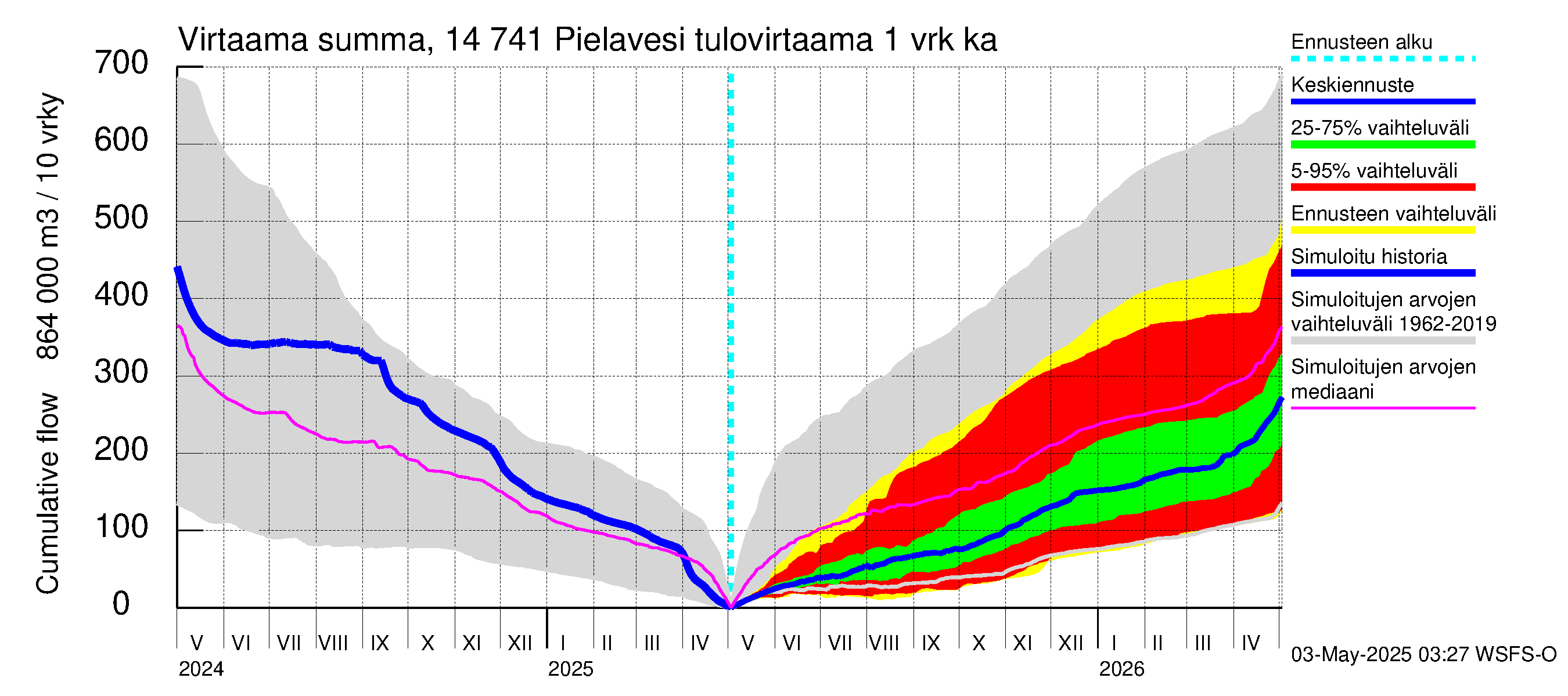 Kymijoen vesistöalue - Pielavesi: Tulovirtaama - summa