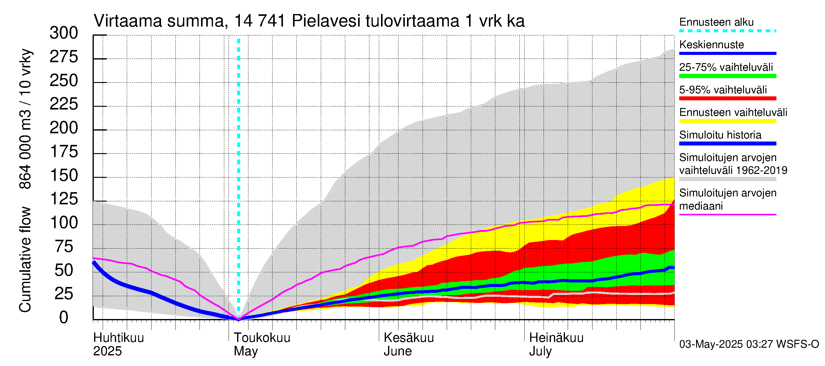Kymijoen vesistöalue - Pielavesi: Tulovirtaama - summa