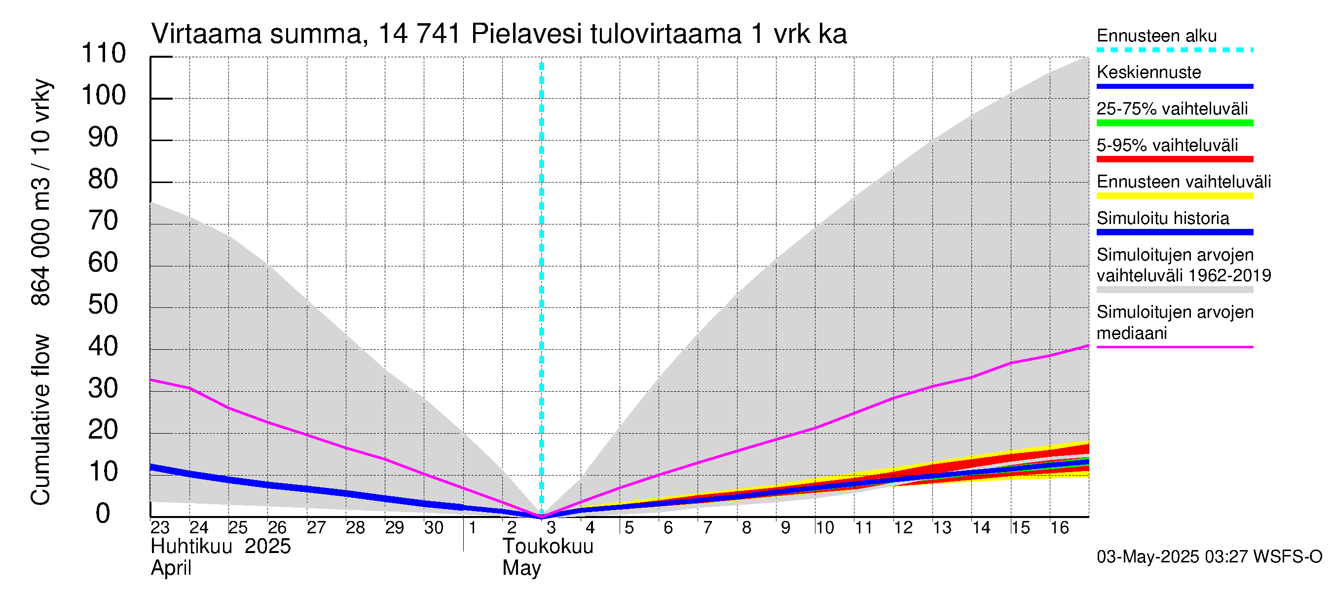 Kymijoen vesistöalue - Pielavesi: Tulovirtaama - summa