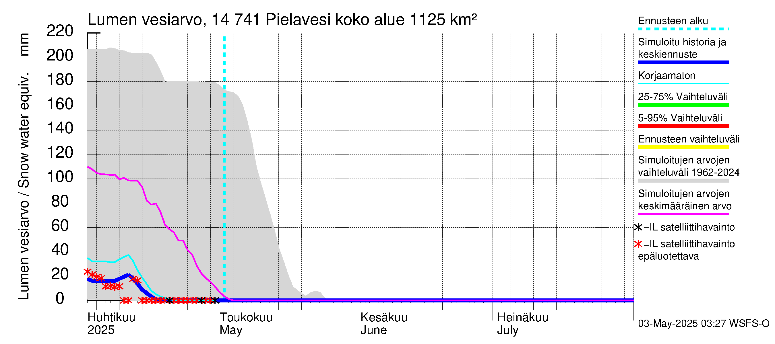 Kymijoen vesistöalue - Pielavesi: Lumen vesiarvo
