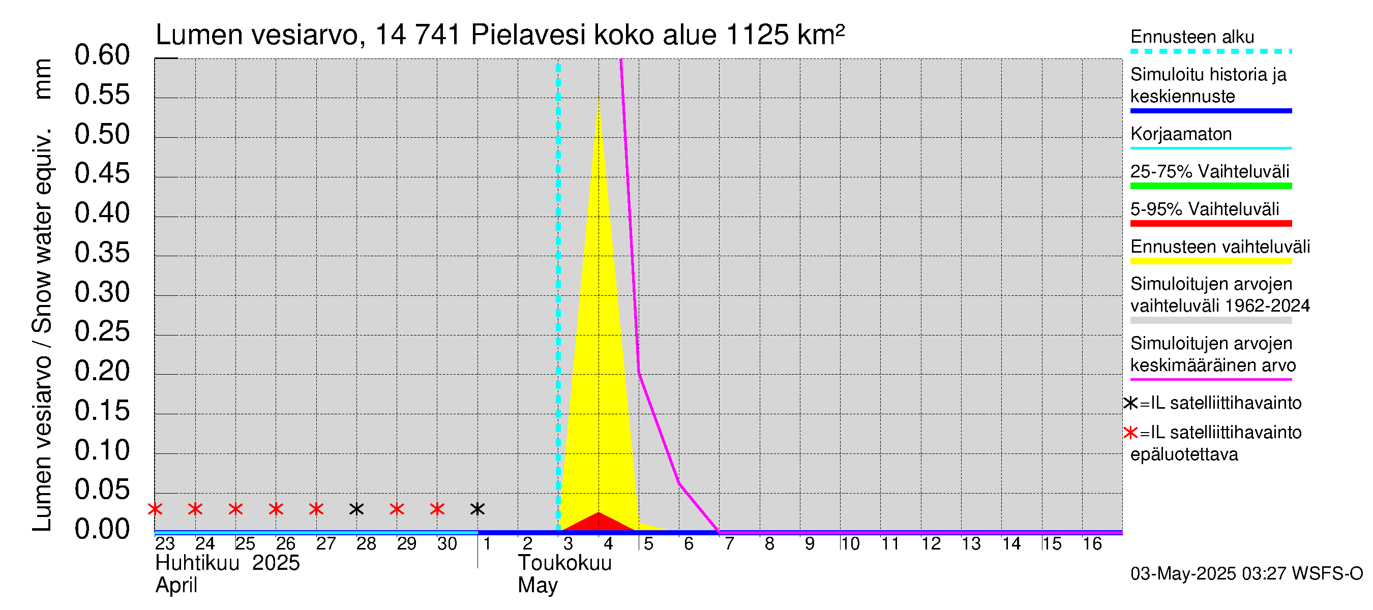 Kymijoen vesistöalue - Pielavesi: Lumen vesiarvo