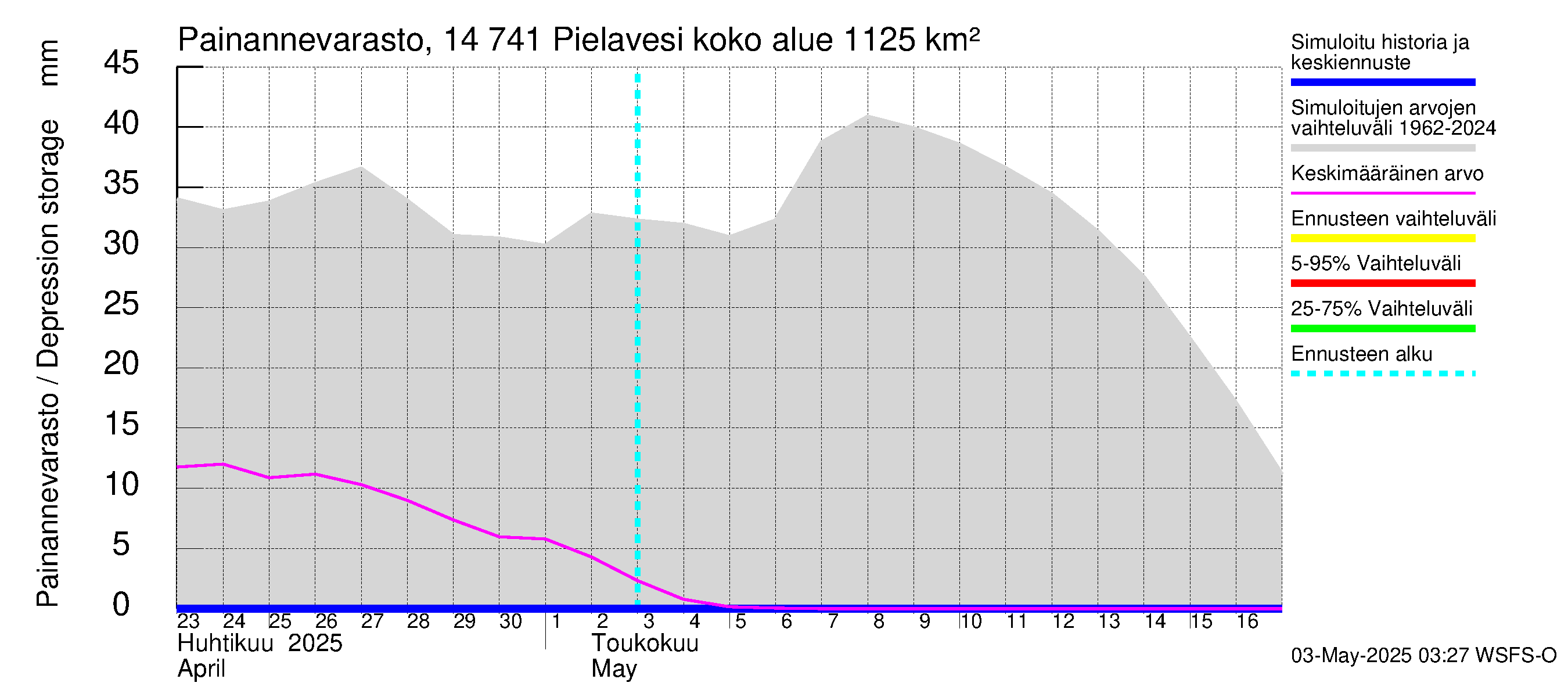 Kymijoen vesistöalue - Pielavesi: Painannevarasto