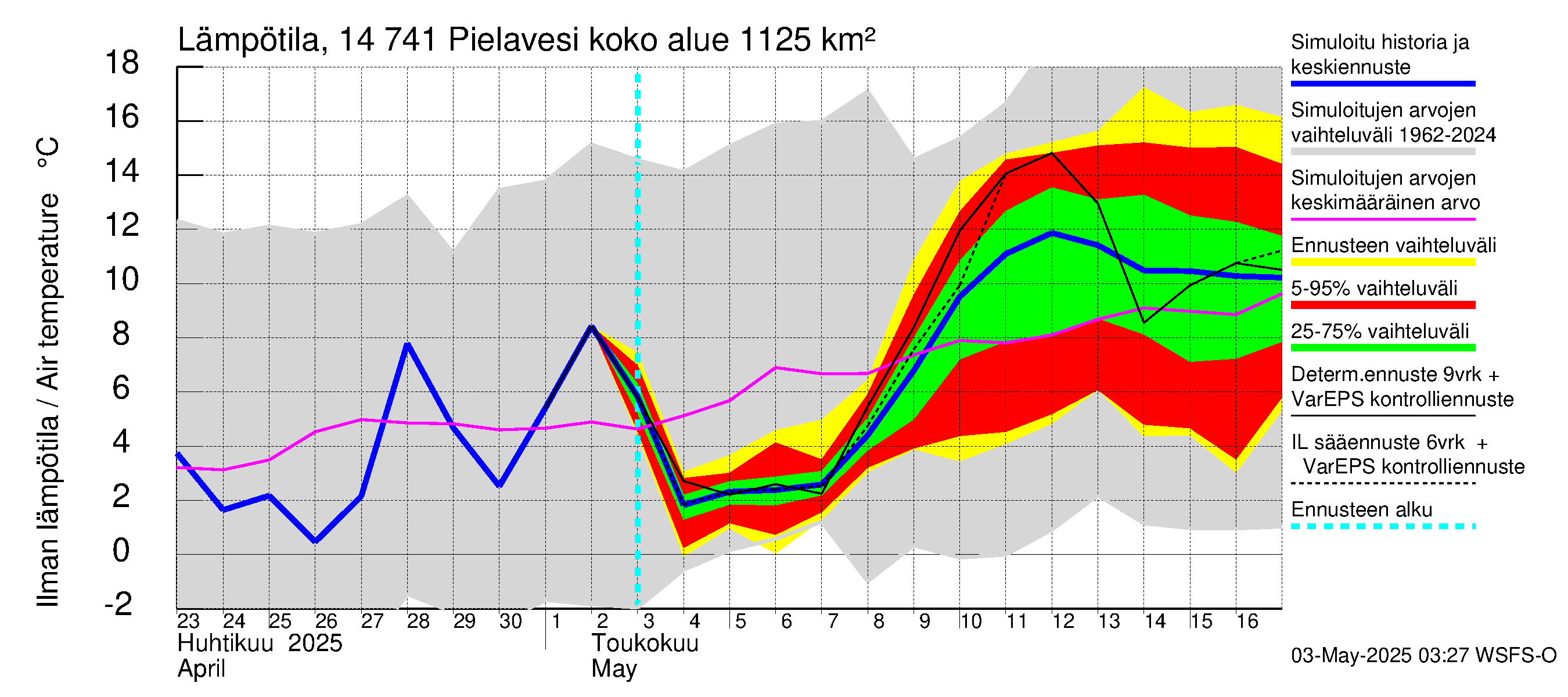 Kymijoen vesistöalue - Pielavesi: Ilman lämpötila