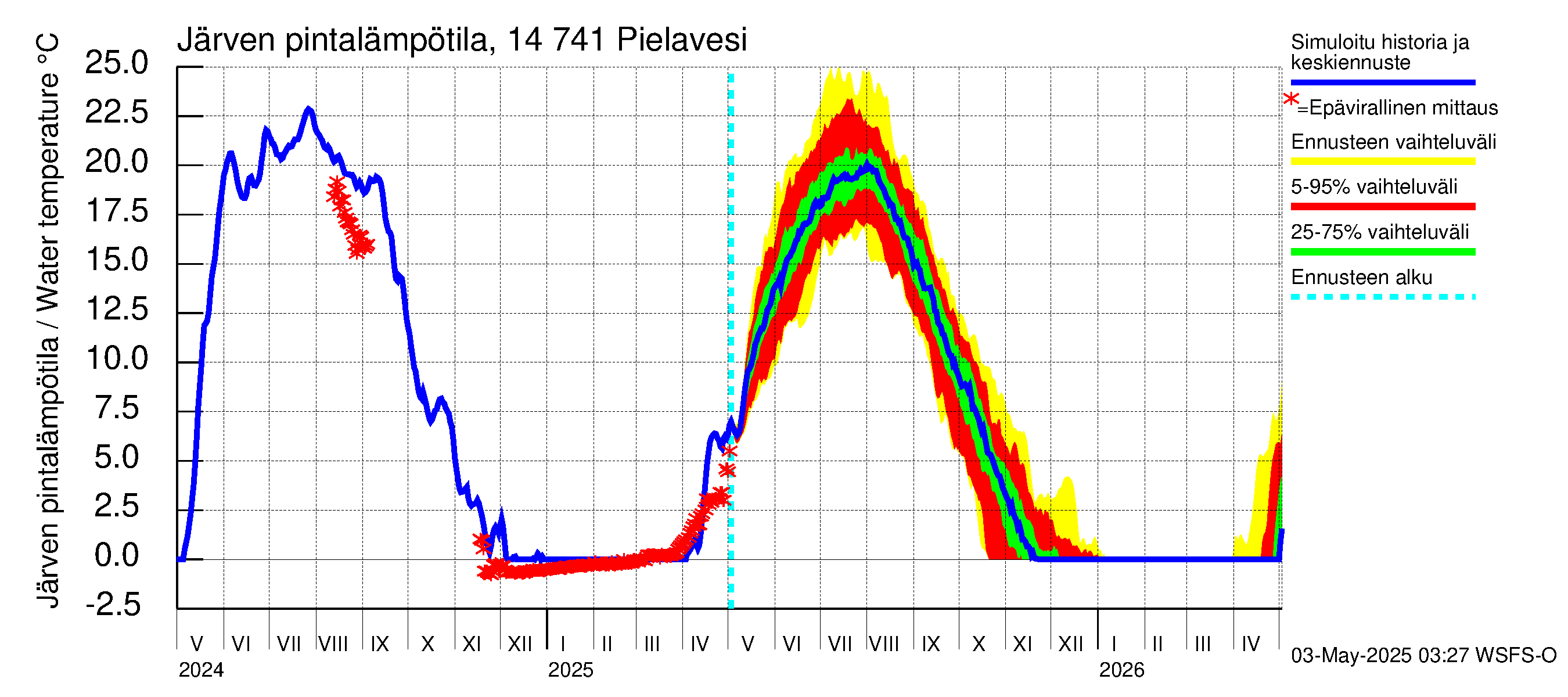 Kymijoen vesistöalue - Pielavesi: Järven pintalämpötila