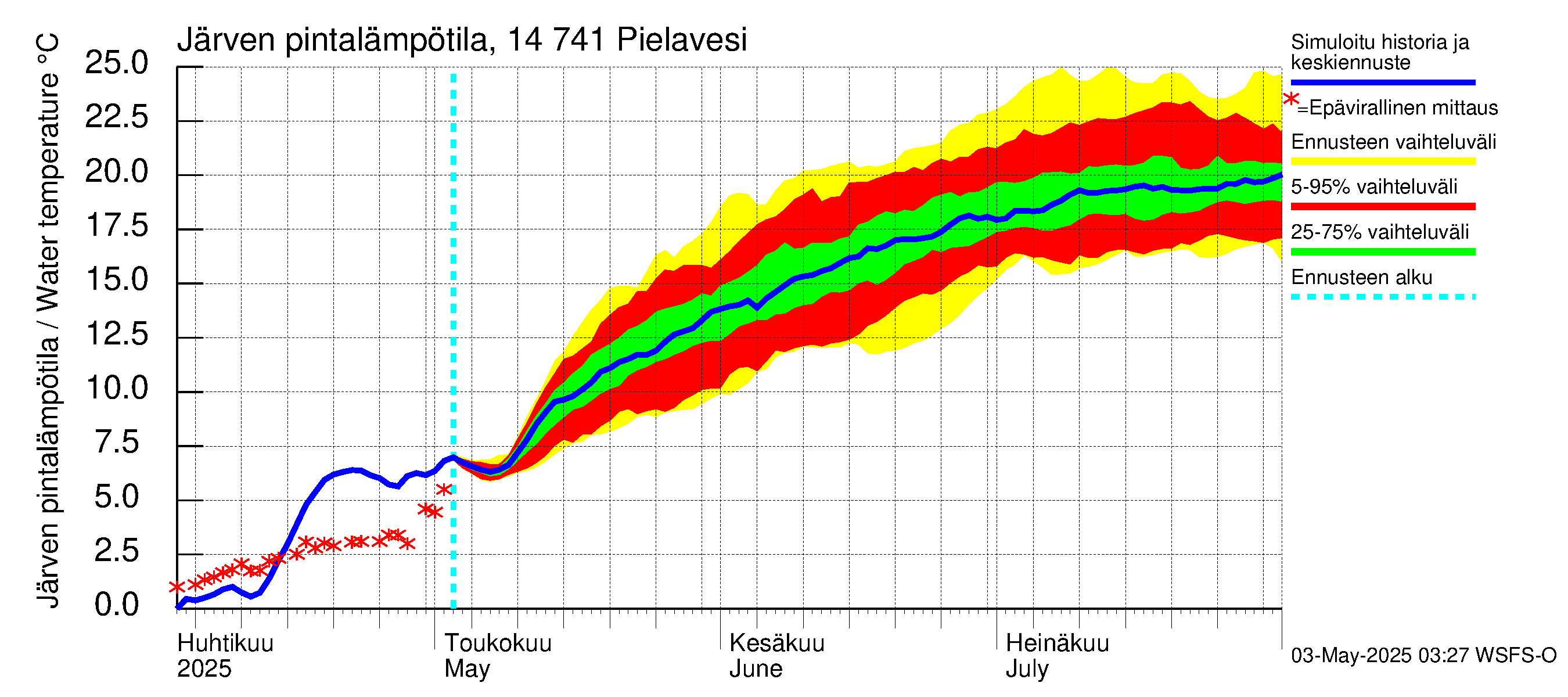 Kymijoen vesistöalue - Pielavesi: Järven pintalämpötila