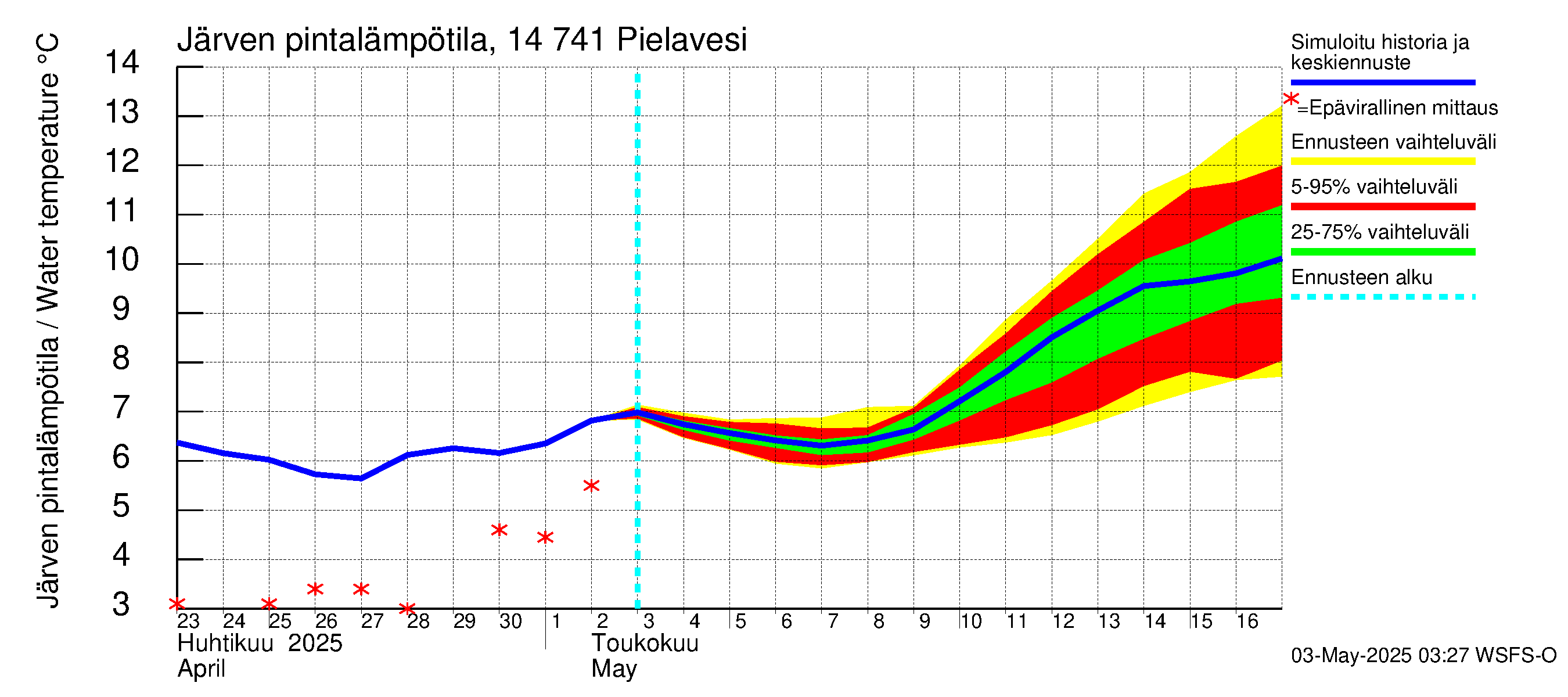 Kymijoen vesistöalue - Pielavesi: Järven pintalämpötila