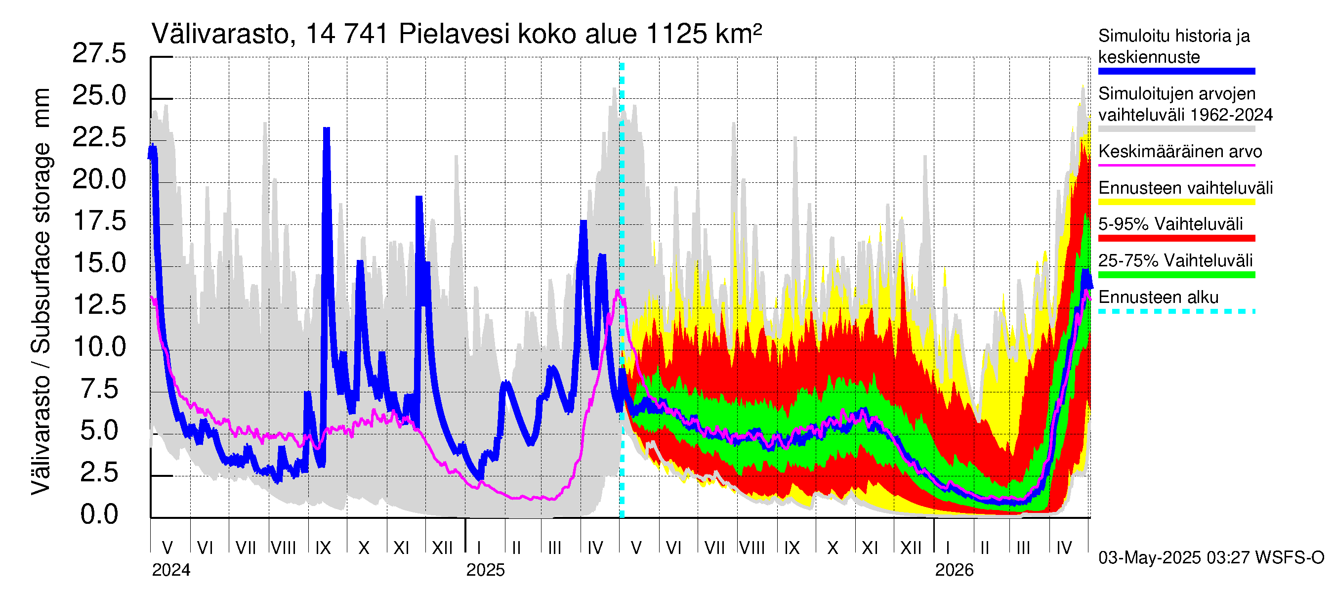 Kymijoen vesistöalue - Pielavesi: Välivarasto