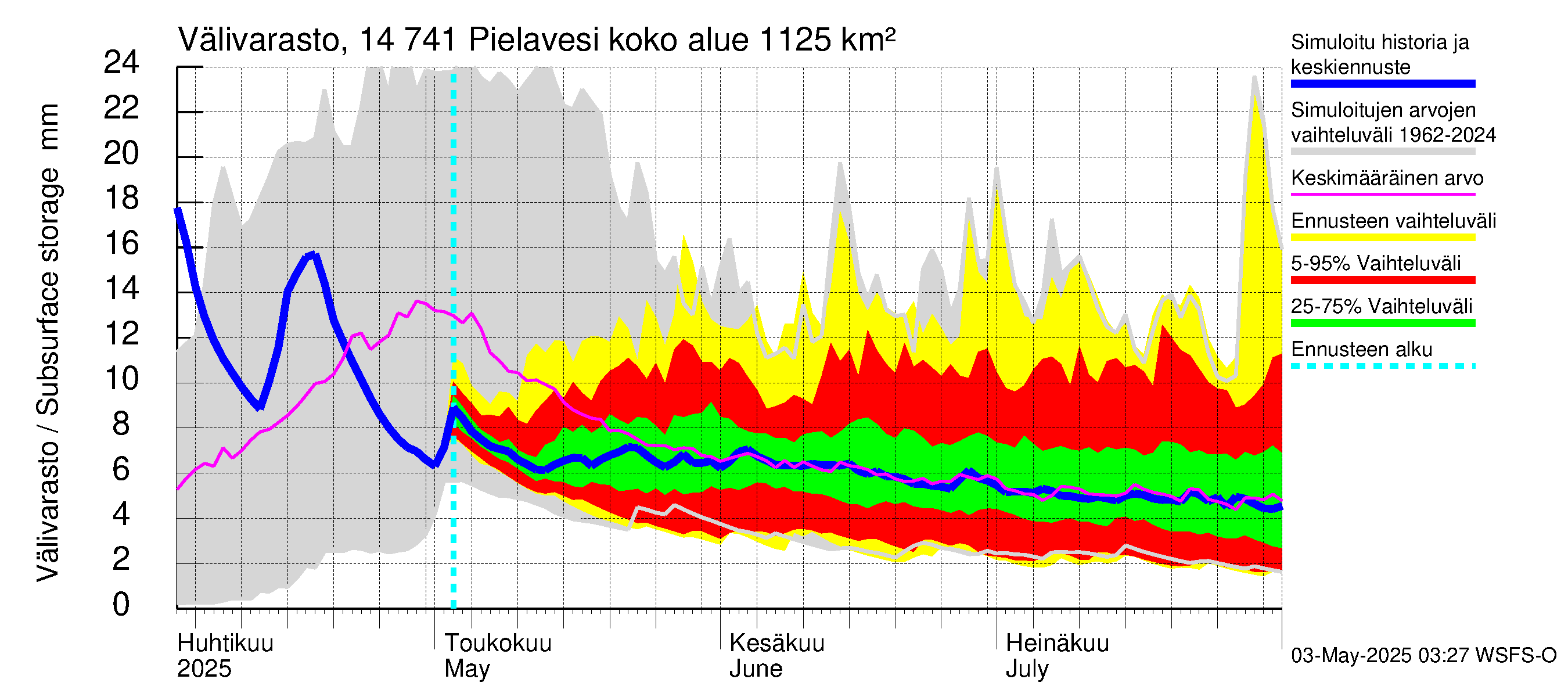 Kymijoen vesistöalue - Pielavesi: Välivarasto