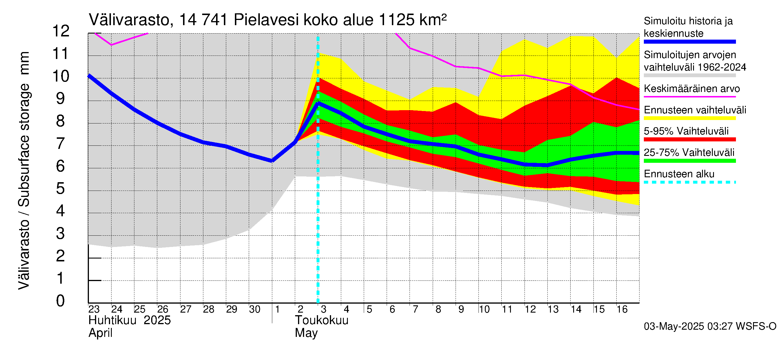 Kymijoen vesistöalue - Pielavesi: Välivarasto