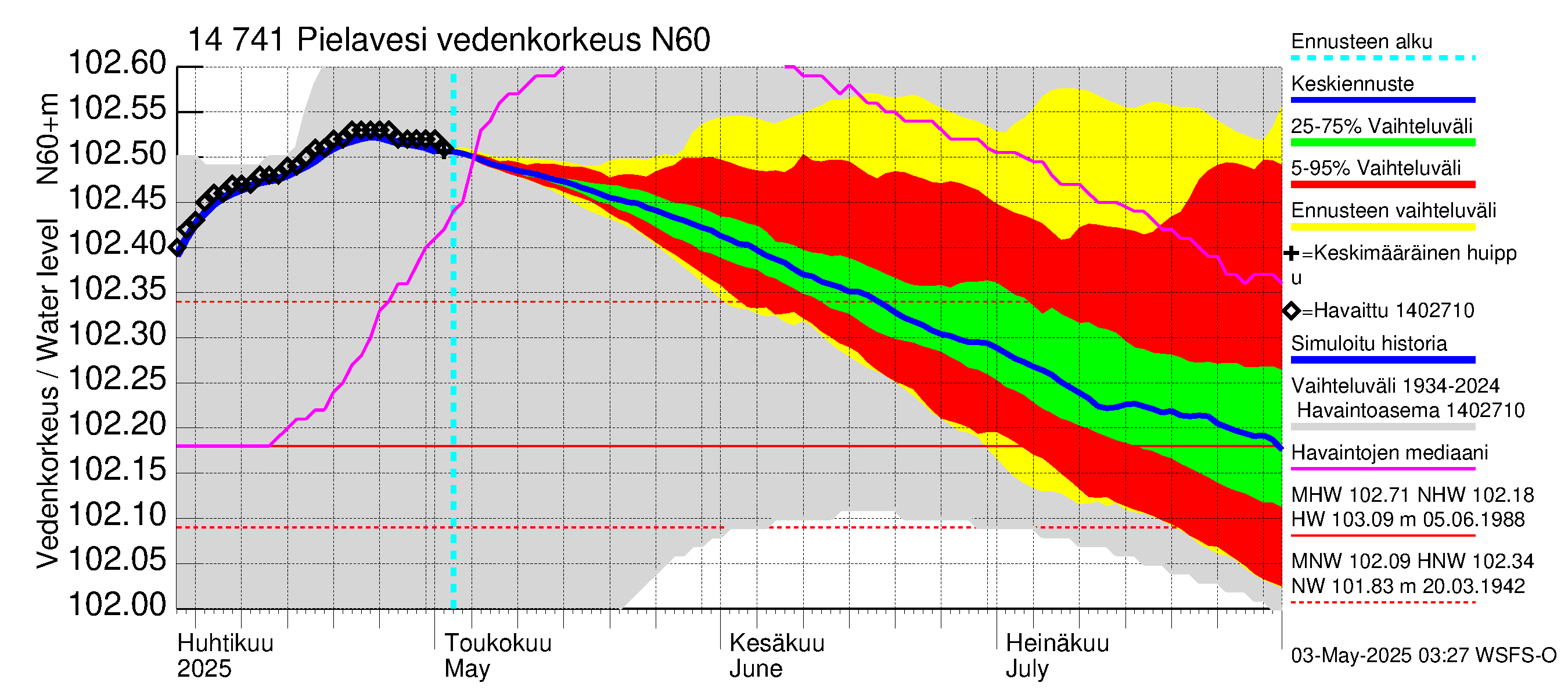 Kymijoen vesistöalue - Pielavesi: Vedenkorkeus - jakaumaennuste