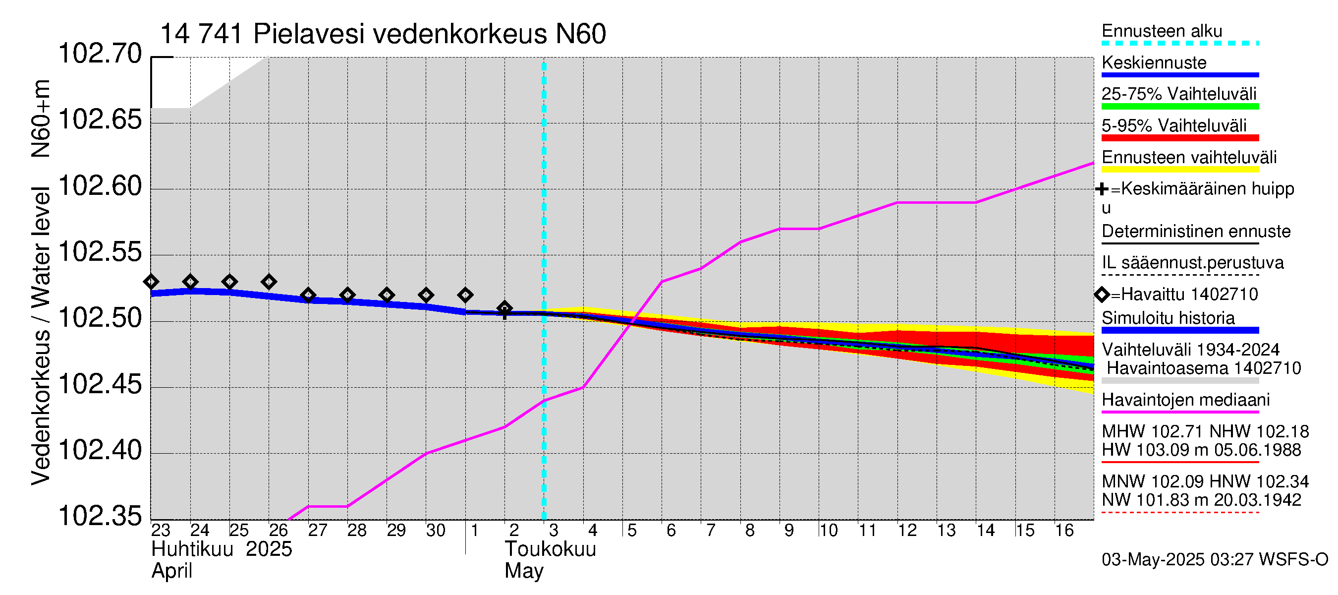 Kymijoen vesistöalue - Pielavesi: Vedenkorkeus - jakaumaennuste