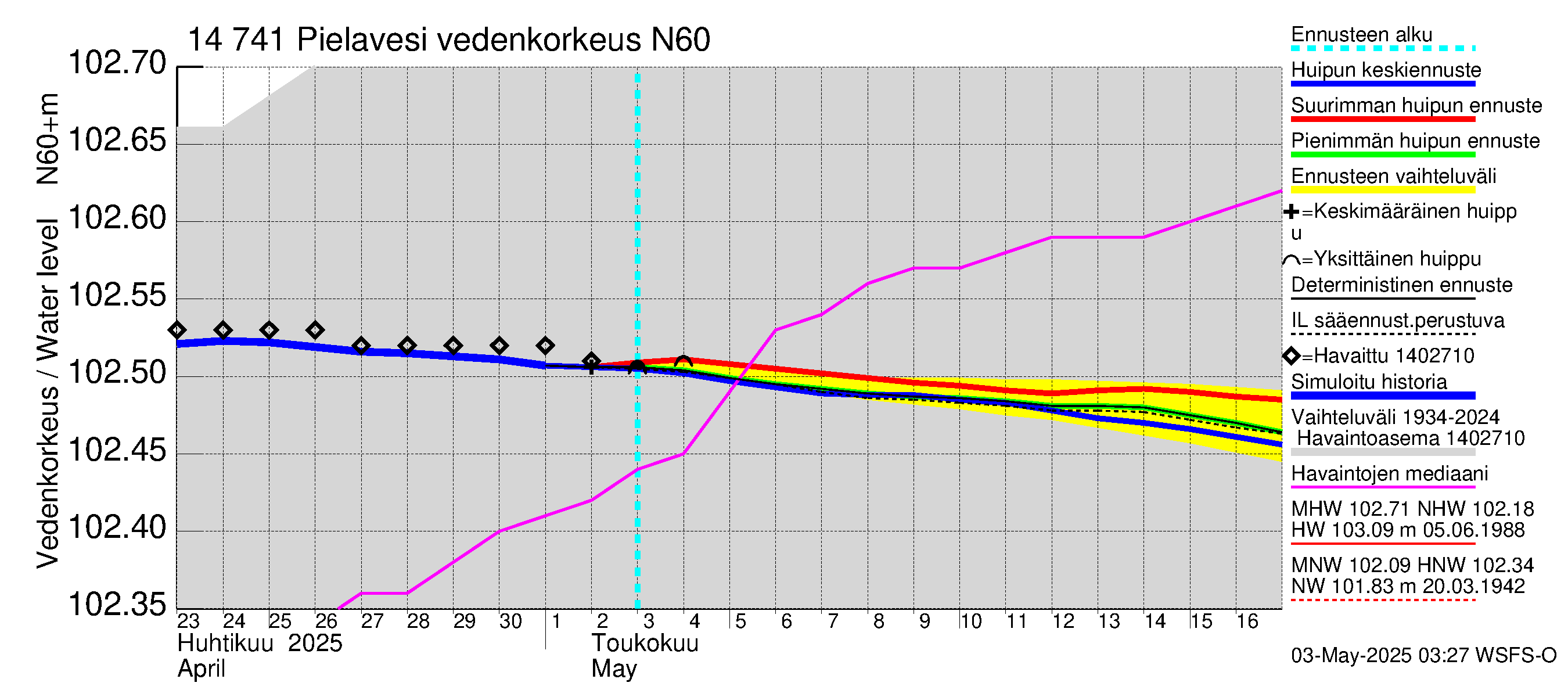 Kymijoen vesistöalue - Pielavesi: Vedenkorkeus - huippujen keski- ja ääriennusteet