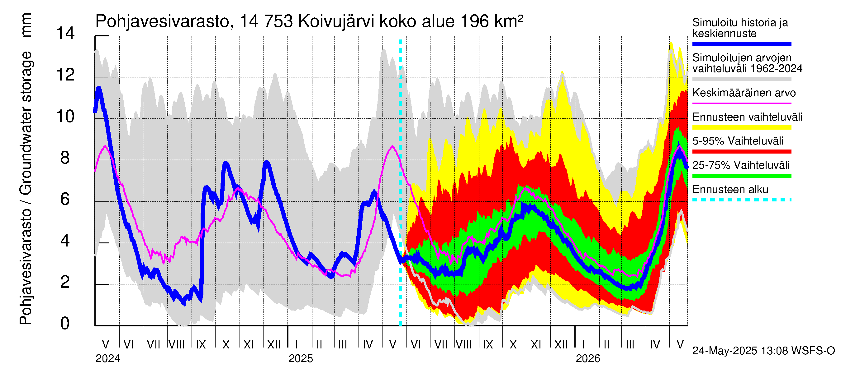 Kymijoen vesistöalue - Koivujärvi: Pohjavesivarasto