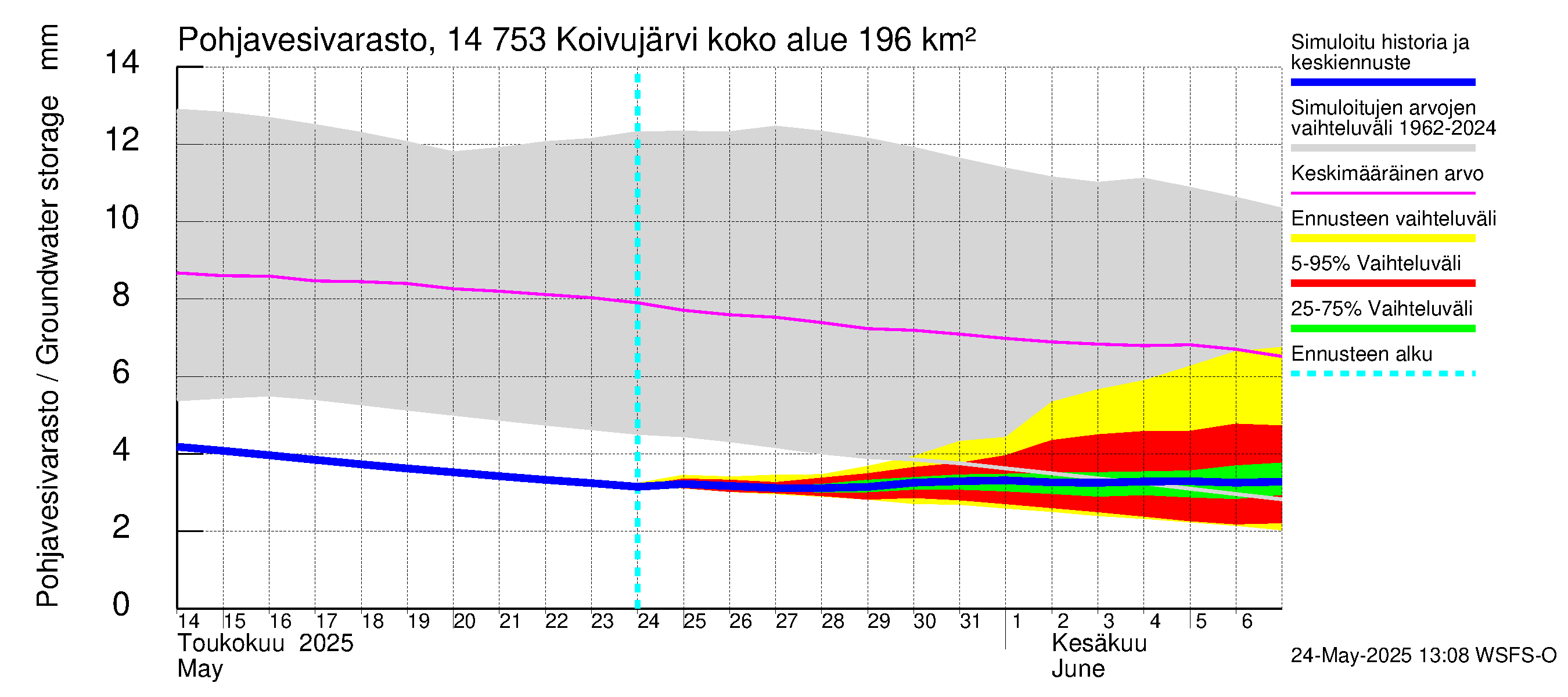 Kymijoen vesistöalue - Koivujärvi: Pohjavesivarasto