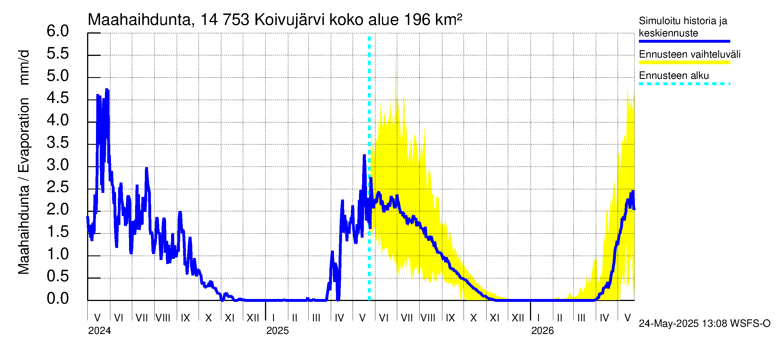 Kymijoen vesistöalue - Koivujärvi: Haihdunta maa-alueelta