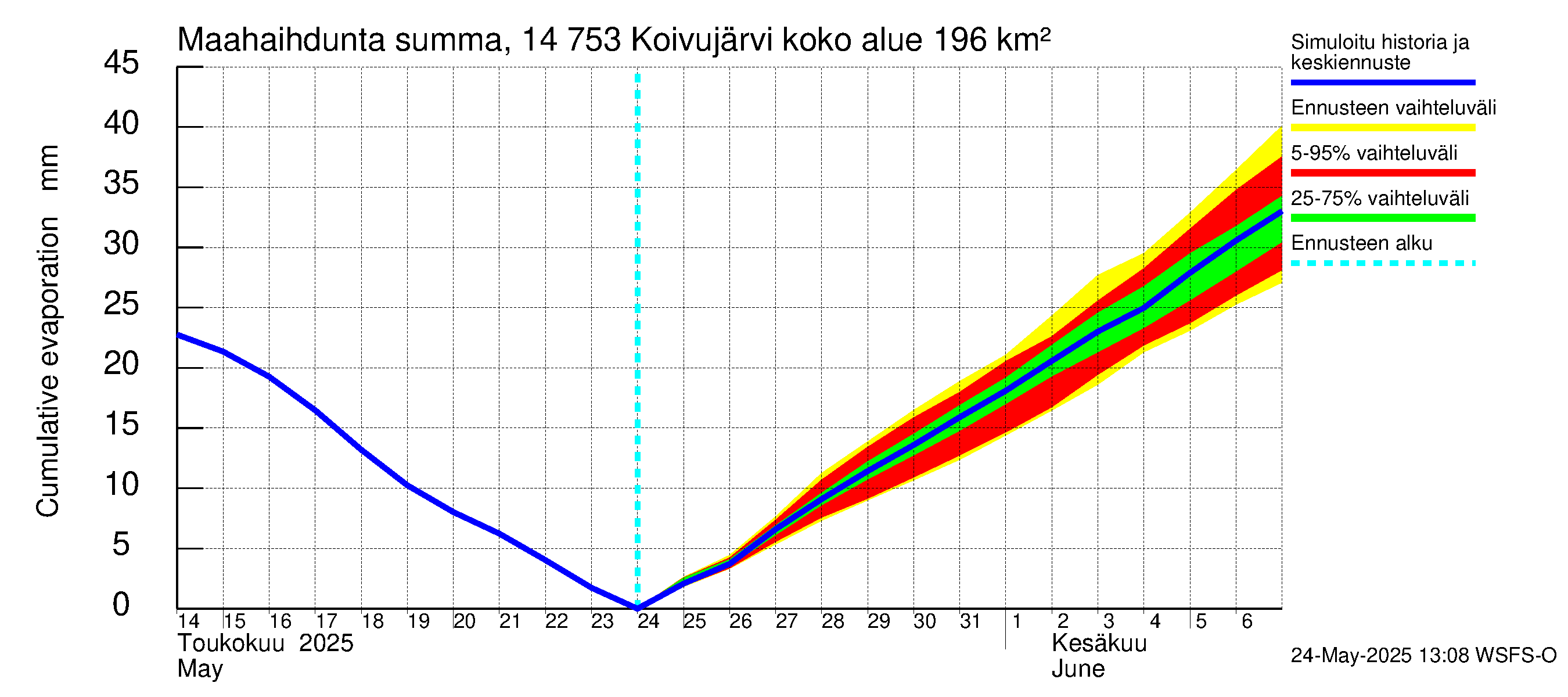 Kymijoen vesistöalue - Koivujärvi: Haihdunta maa-alueelta - summa