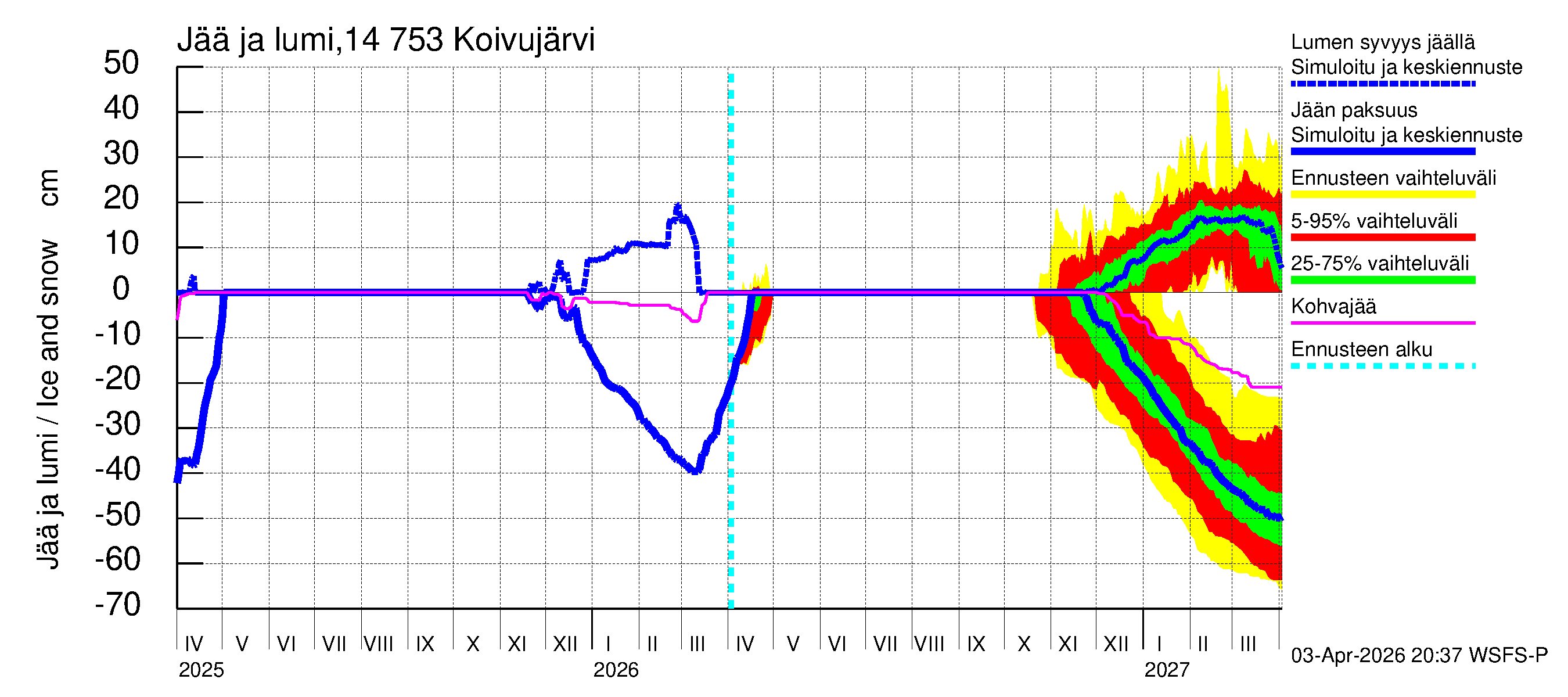 Kymijoen vesistöalue - Koivujärvi: Jään paksuus