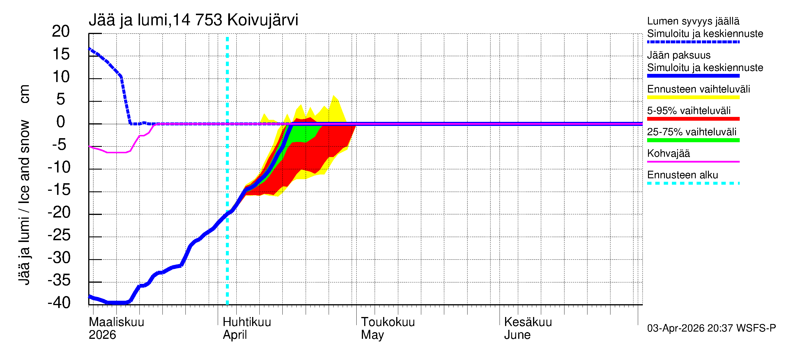 Kymijoen vesistöalue - Koivujärvi: Jään paksuus