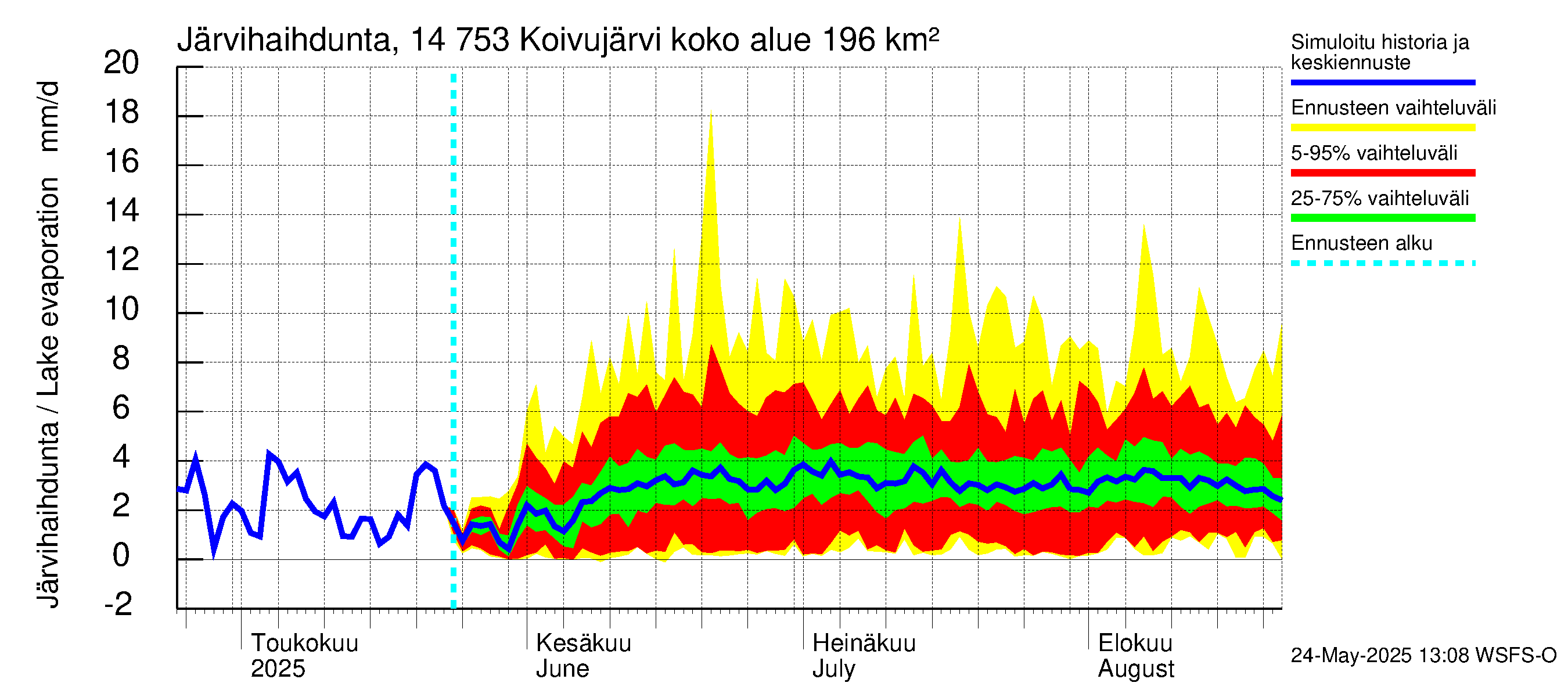 Kymijoen vesistöalue - Koivujärvi: Järvihaihdunta