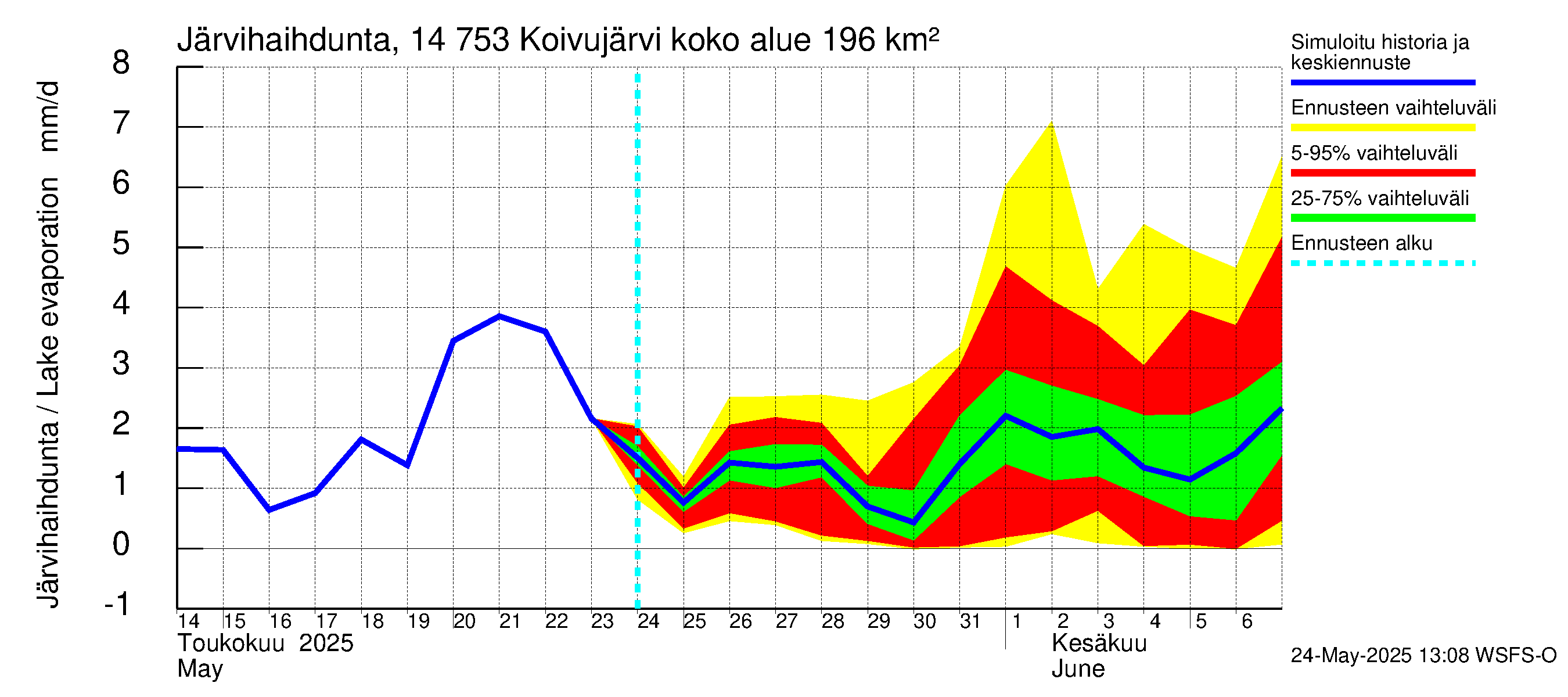 Kymijoen vesistöalue - Koivujärvi: Järvihaihdunta