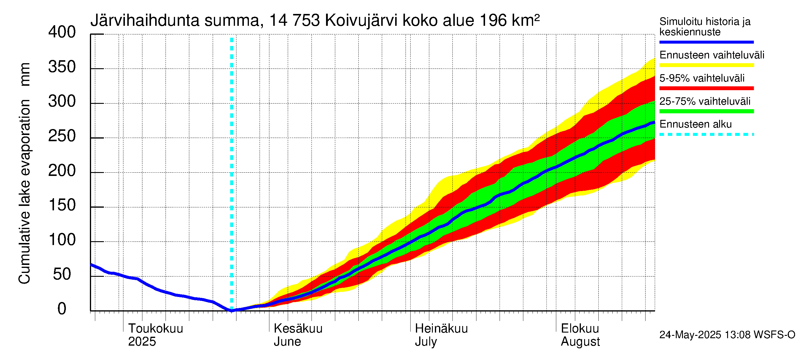 Kymijoen vesistöalue - Koivujärvi: Järvihaihdunta - summa
