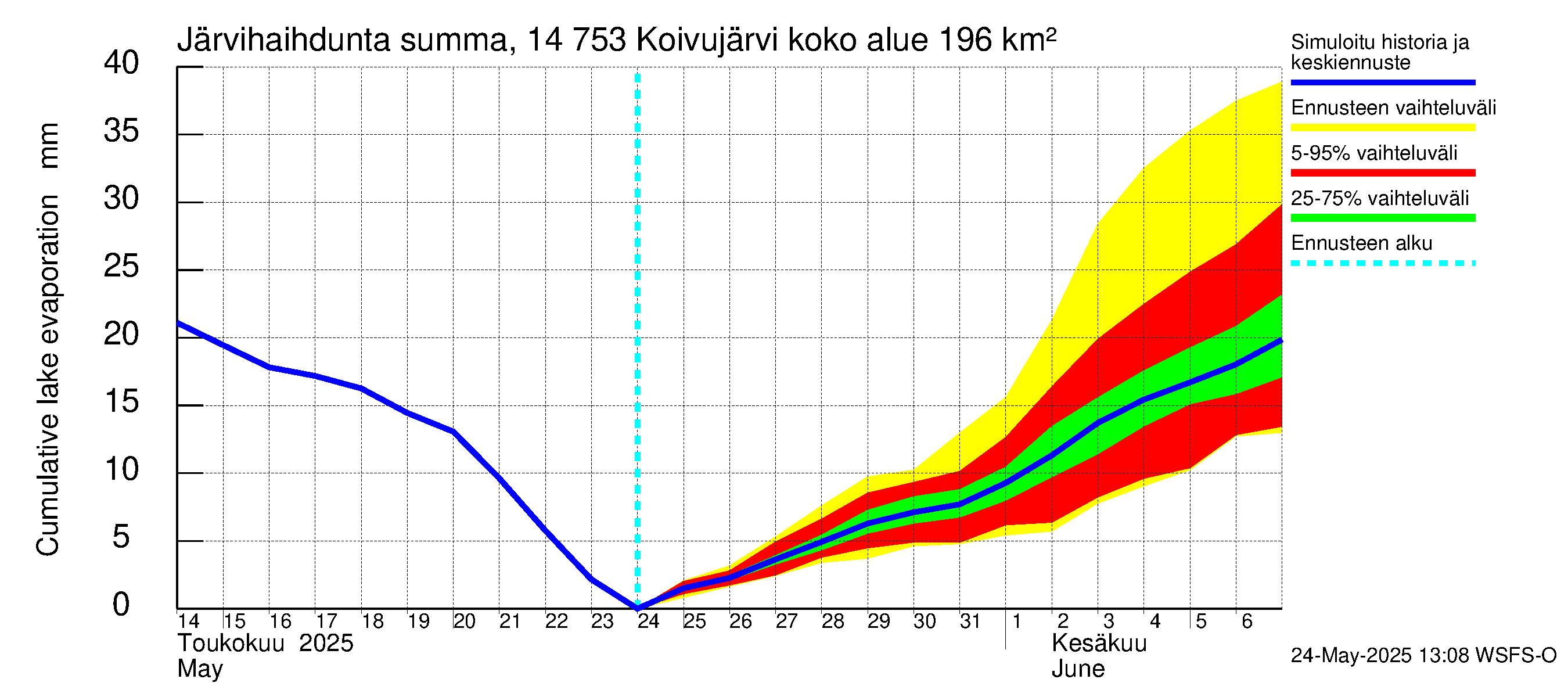 Kymijoen vesistöalue - Koivujärvi: Järvihaihdunta - summa