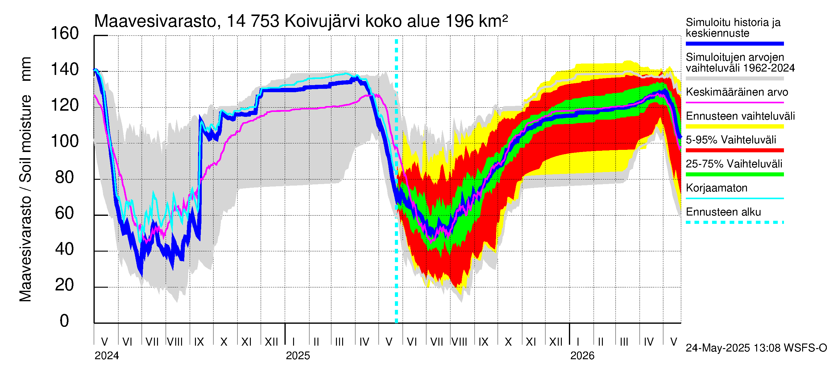 Kymijoen vesistöalue - Koivujärvi: Maavesivarasto