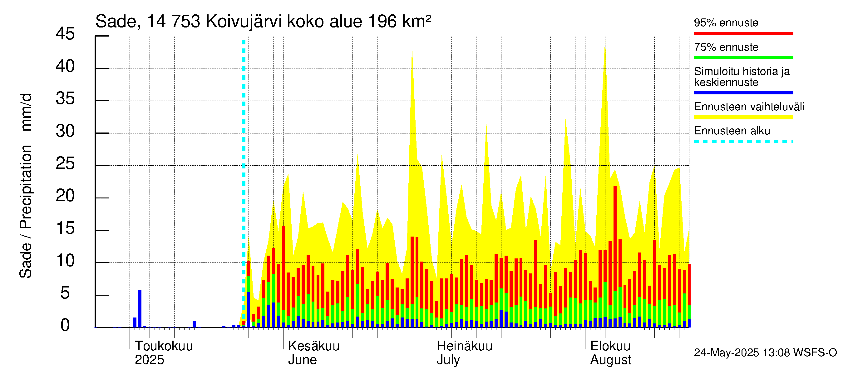 Kymijoen vesistöalue - Koivujärvi: Sade