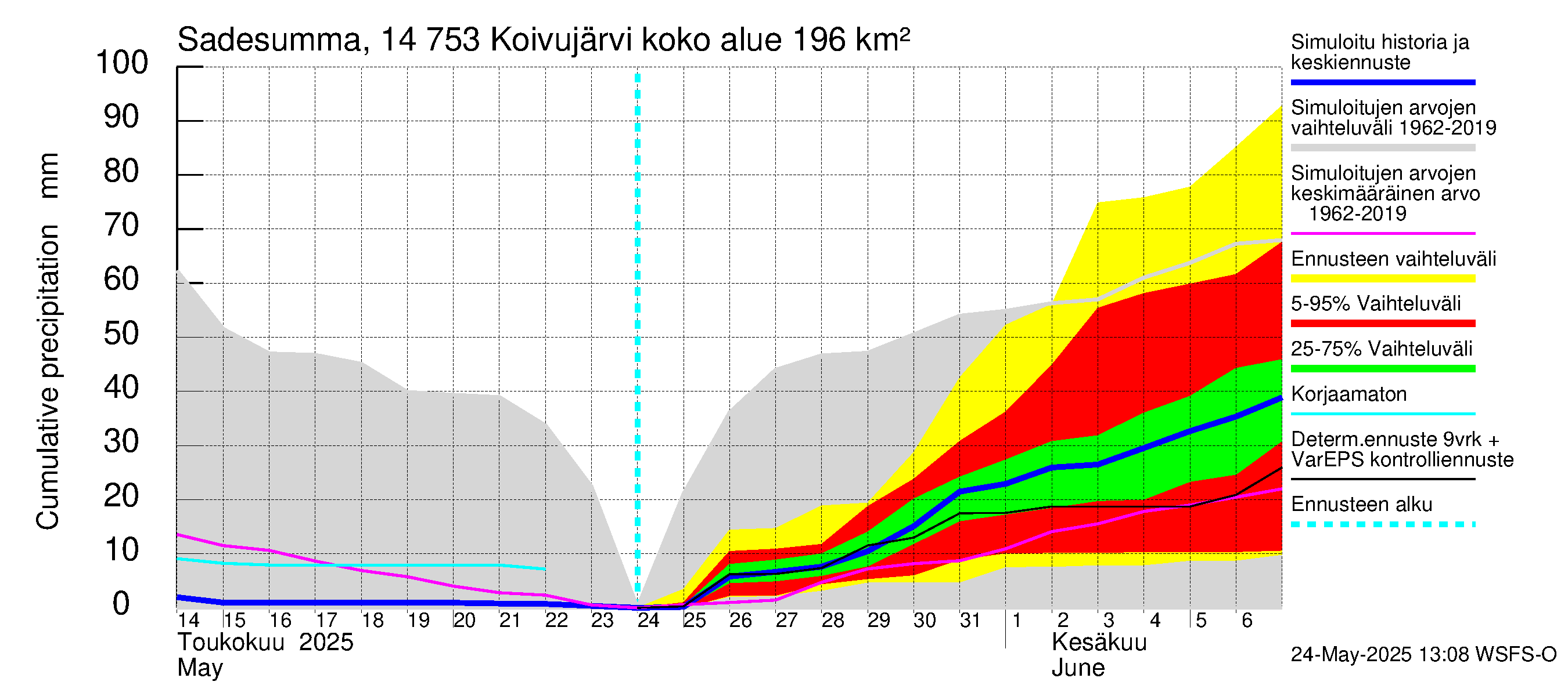 Kymijoen vesistöalue - Koivujärvi: Sade - summa