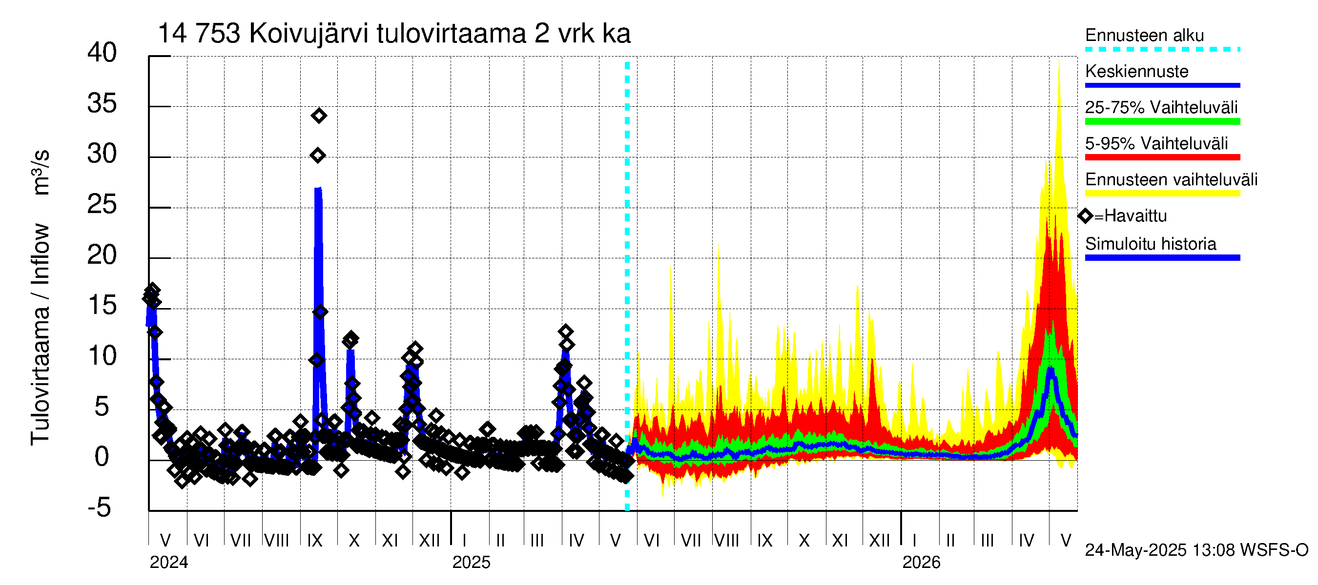 Kymijoen vesistöalue - Koivujärvi: Tulovirtaama (usean vuorokauden liukuva keskiarvo) - jakaumaennuste