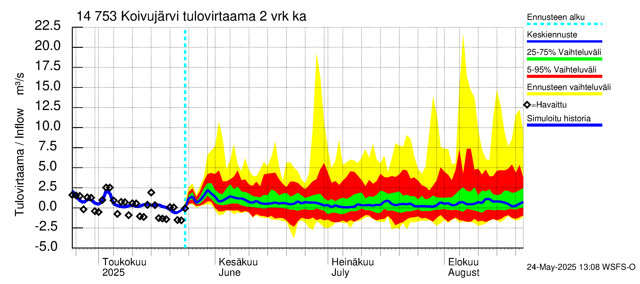 Kymijoen vesistöalue - Koivujärvi: Tulovirtaama (usean vuorokauden liukuva keskiarvo) - jakaumaennuste