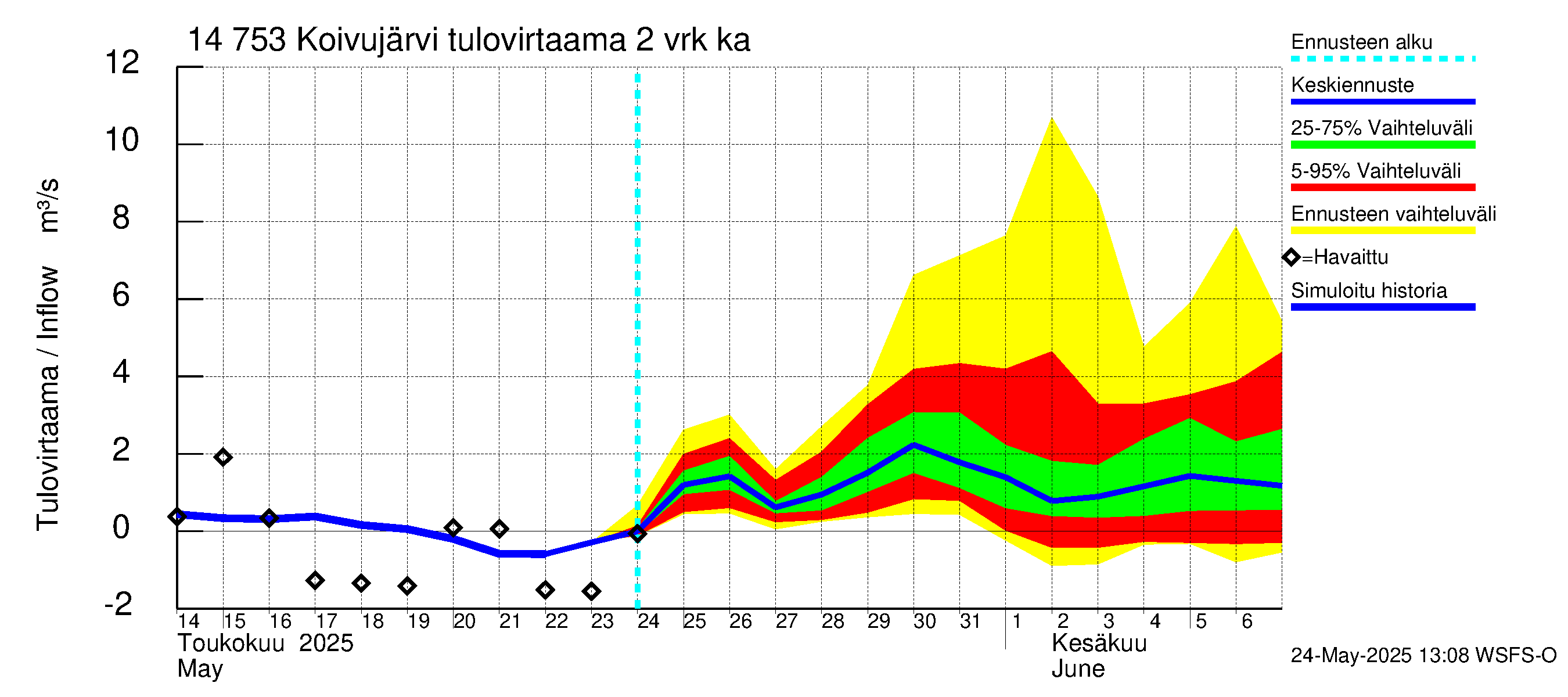 Kymijoen vesistöalue - Koivujärvi: Tulovirtaama (usean vuorokauden liukuva keskiarvo) - jakaumaennuste