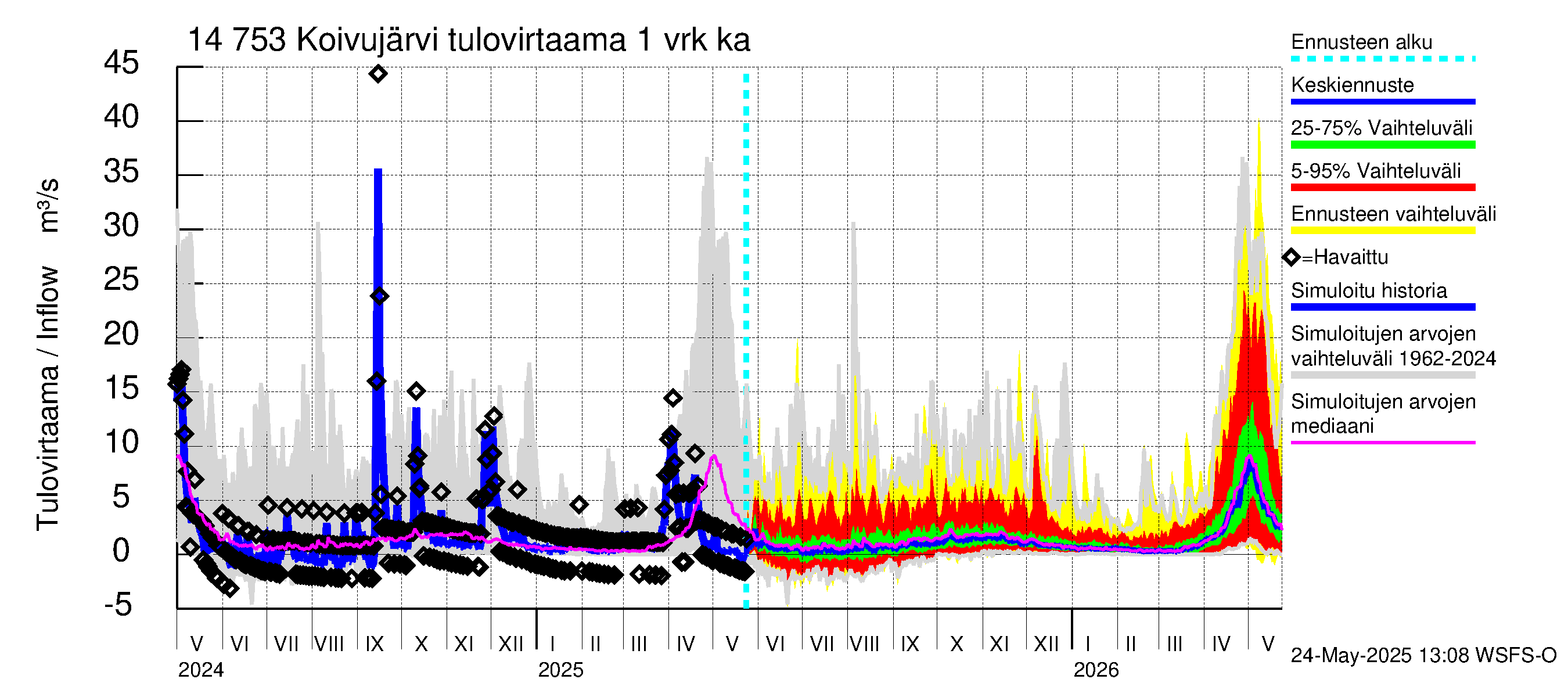 Kymijoen vesistöalue - Koivujärvi: Tulovirtaama - jakaumaennuste