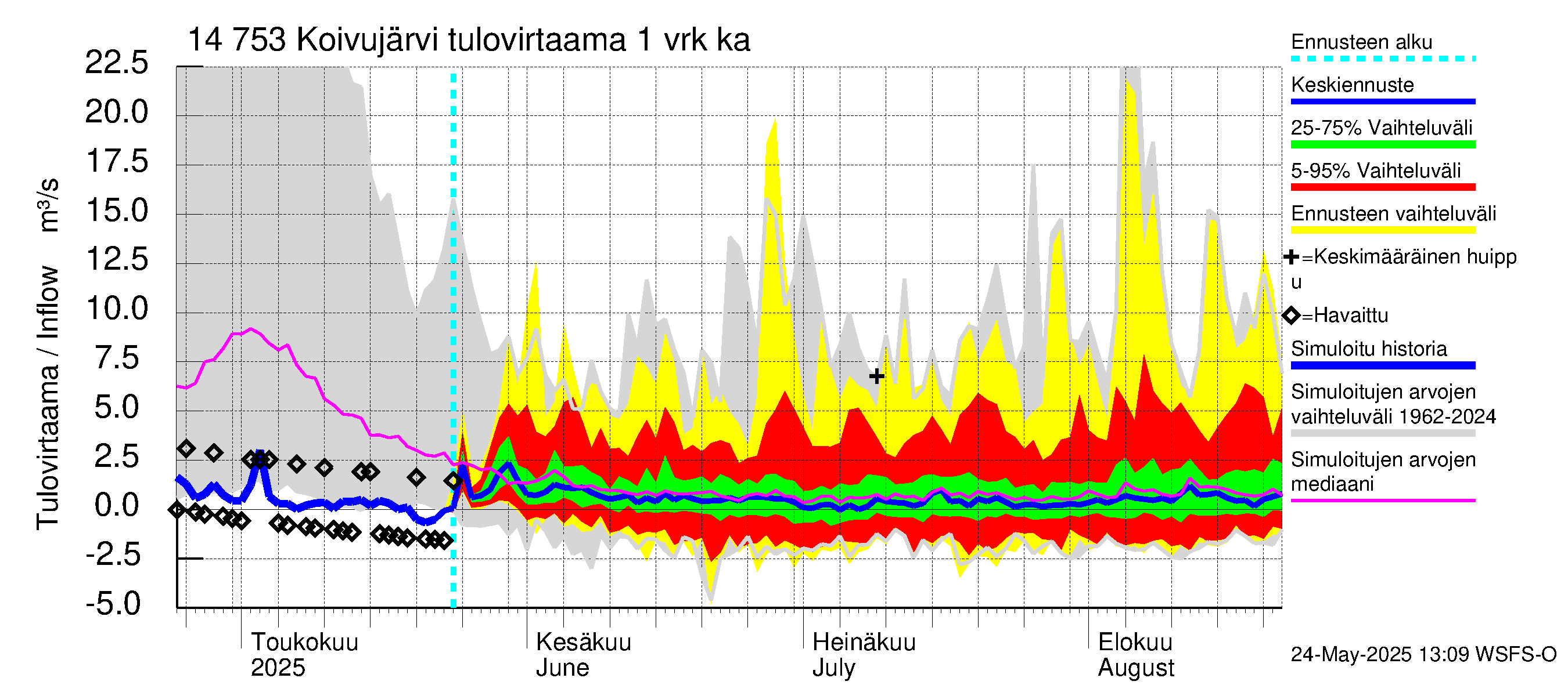 Kymijoen vesistöalue - Koivujärvi: Tulovirtaama - jakaumaennuste