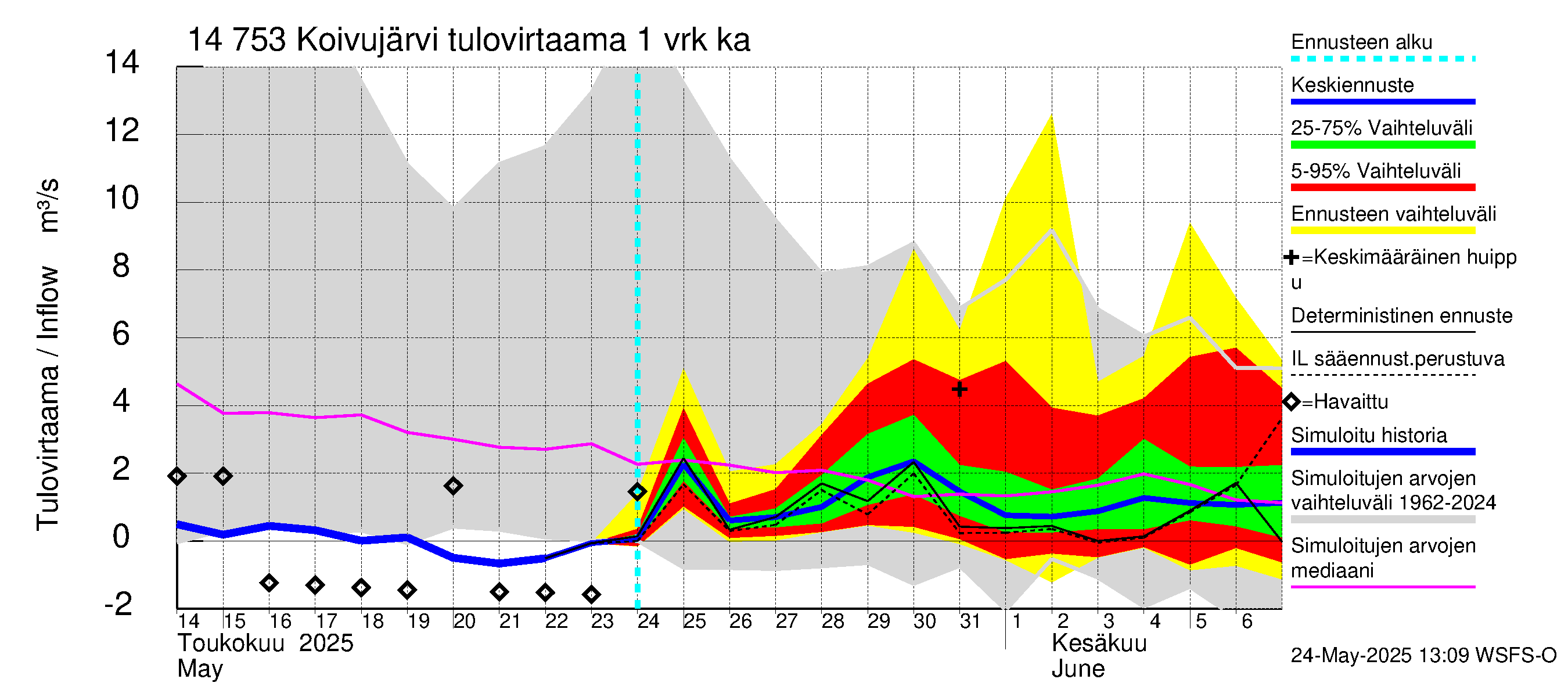 Kymijoen vesistöalue - Koivujärvi: Tulovirtaama - jakaumaennuste