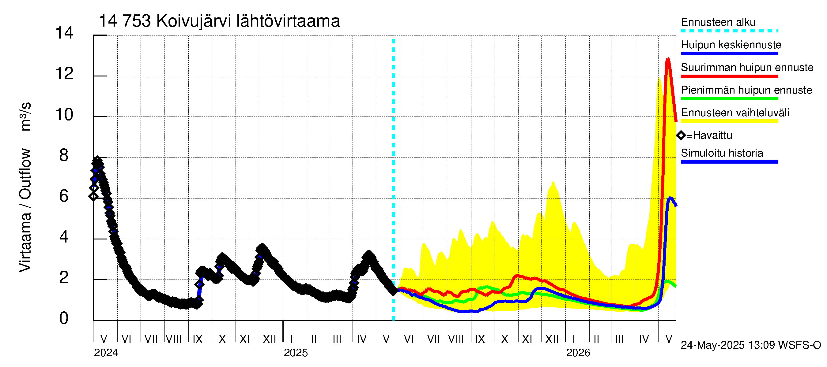 Kymijoen vesistöalue - Koivujärvi: Lähtövirtaama / juoksutus - huippujen keski- ja ääriennusteet