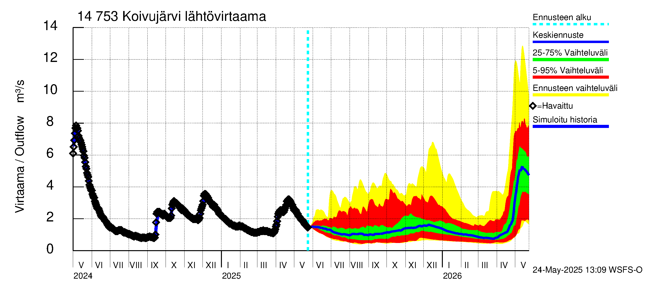 Kymijoen vesistöalue - Koivujärvi: Lähtövirtaama / juoksutus - jakaumaennuste