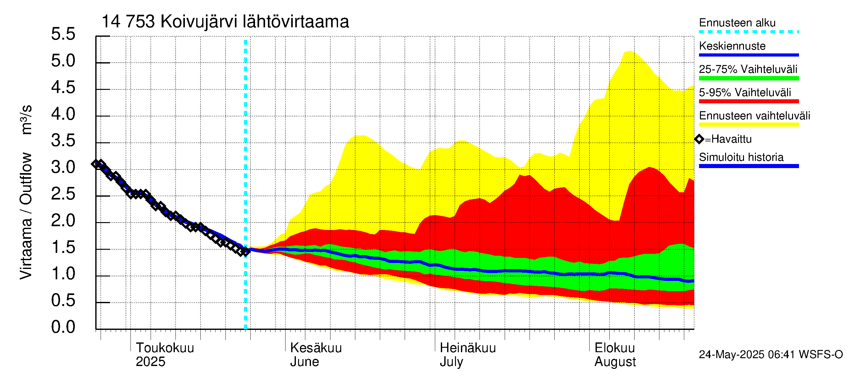 Kymijoen vesistöalue - Koivujärvi: Lähtövirtaama / juoksutus - jakaumaennuste