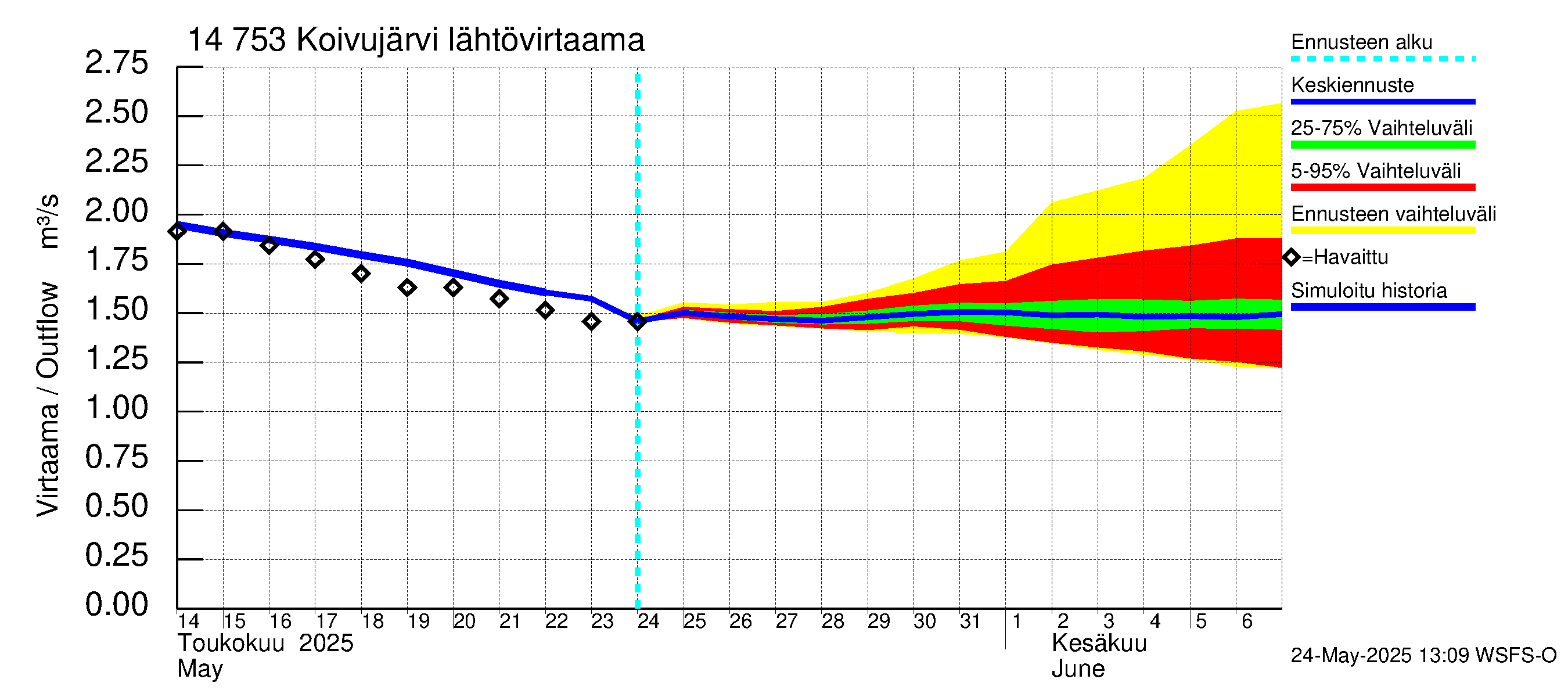 Kymijoen vesistöalue - Koivujärvi: Lähtövirtaama / juoksutus - jakaumaennuste