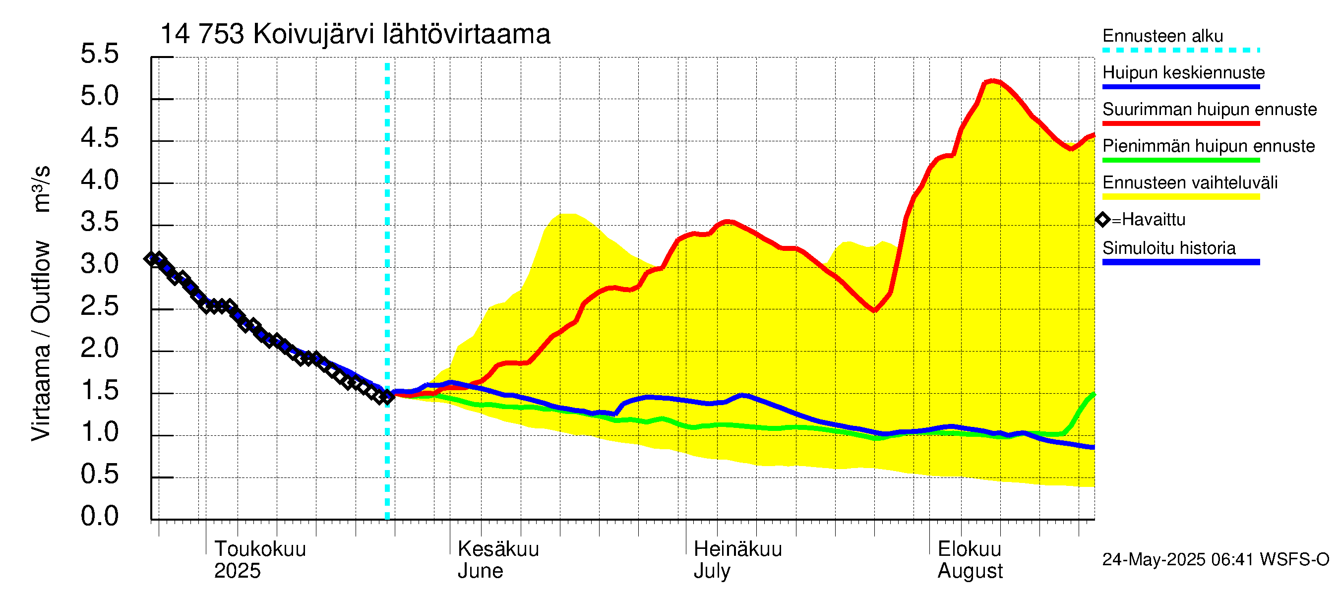 Kymijoen vesistöalue - Koivujärvi: Lähtövirtaama / juoksutus - huippujen keski- ja ääriennusteet
