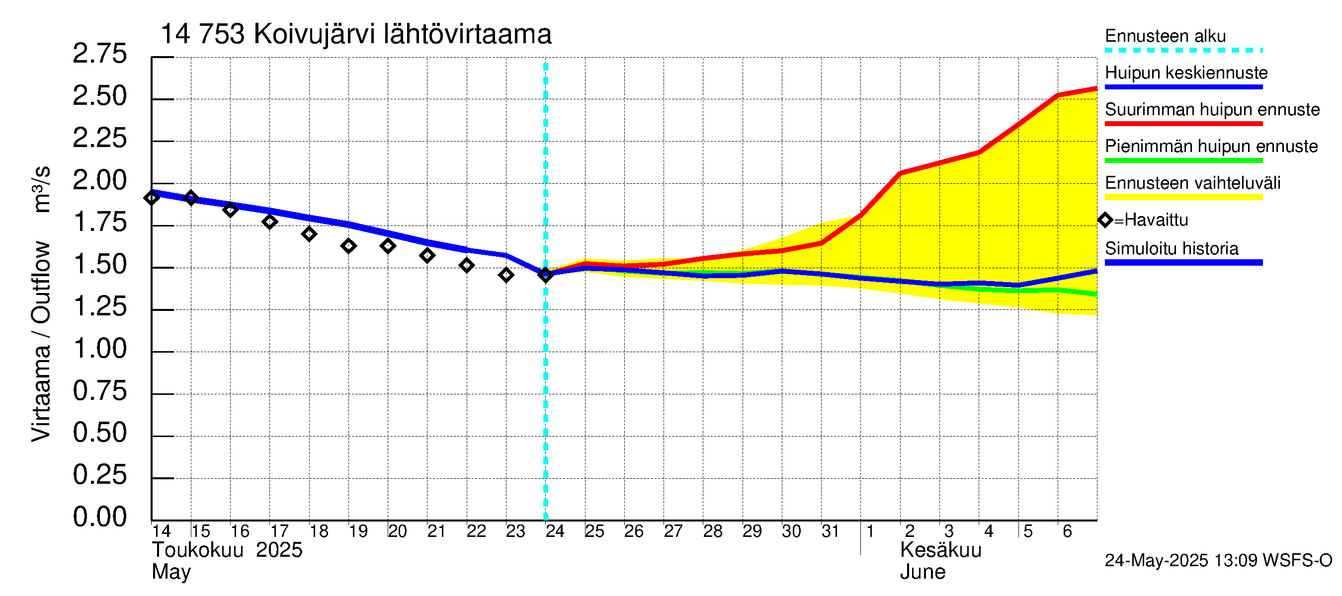 Kymijoen vesistöalue - Koivujärvi: Lähtövirtaama / juoksutus - huippujen keski- ja ääriennusteet