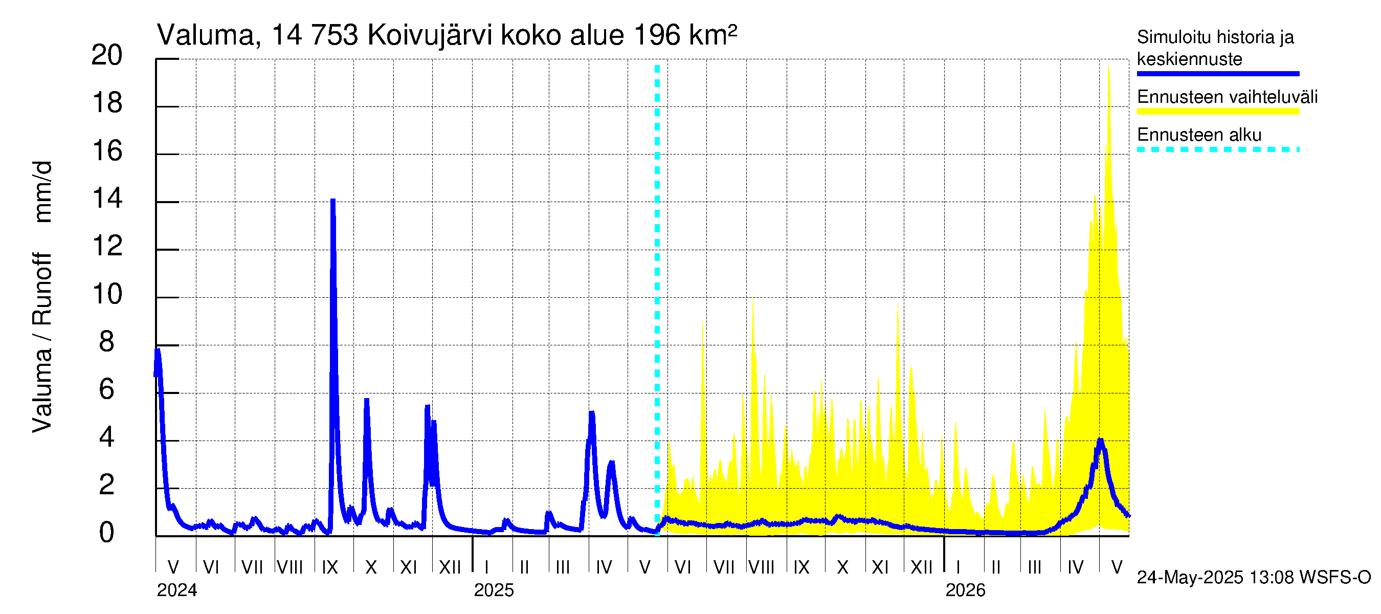 Kymijoen vesistöalue - Koivujärvi: Valuma
