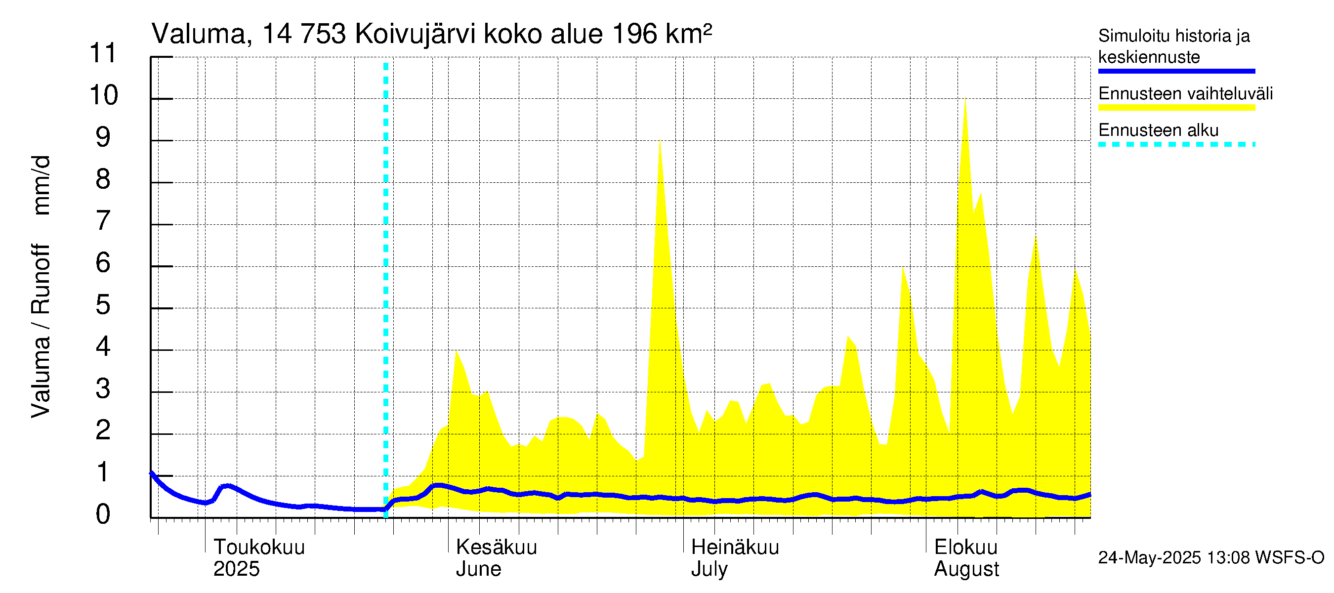 Kymijoen vesistöalue - Koivujärvi: Valuma